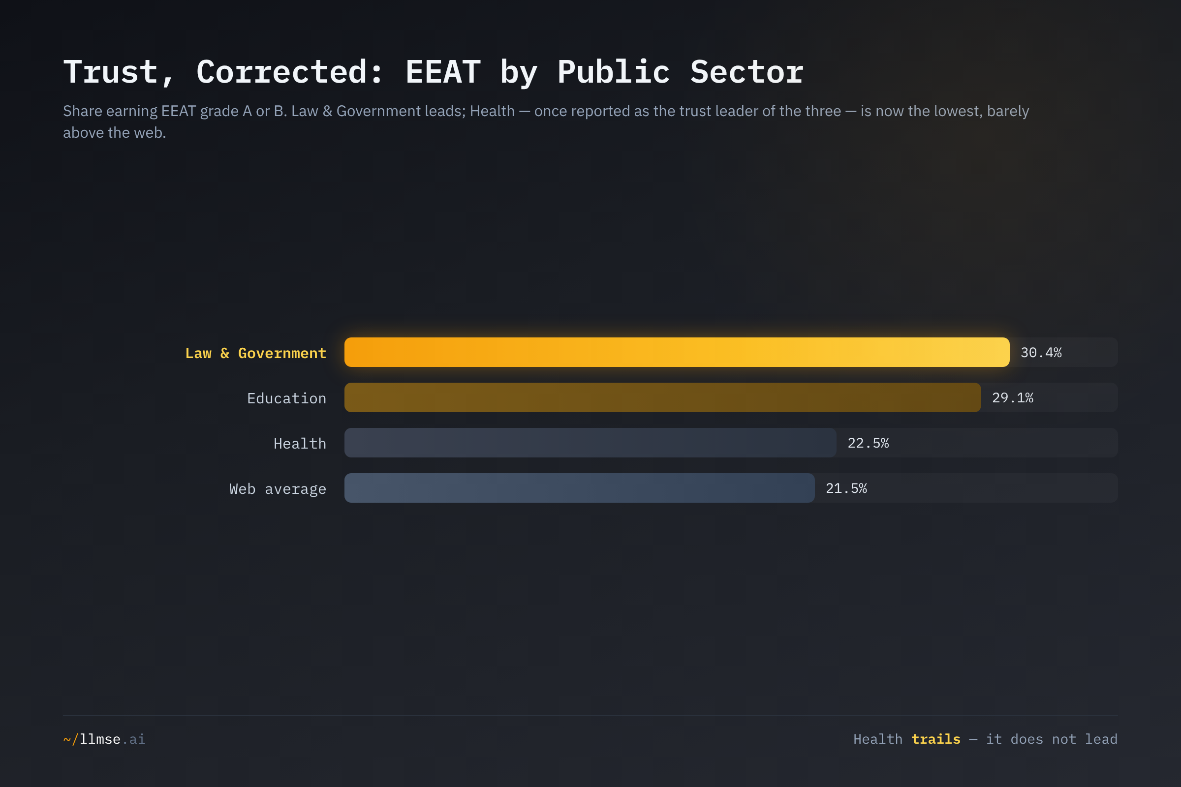 EEAT grade A-or-B share by sector: Law & Government 30.4%, Education 29.1%, Health 22.5%, against a 21.5% web average. Health, once reported as the trust leader of the three, is now the lowest and barely above the web.