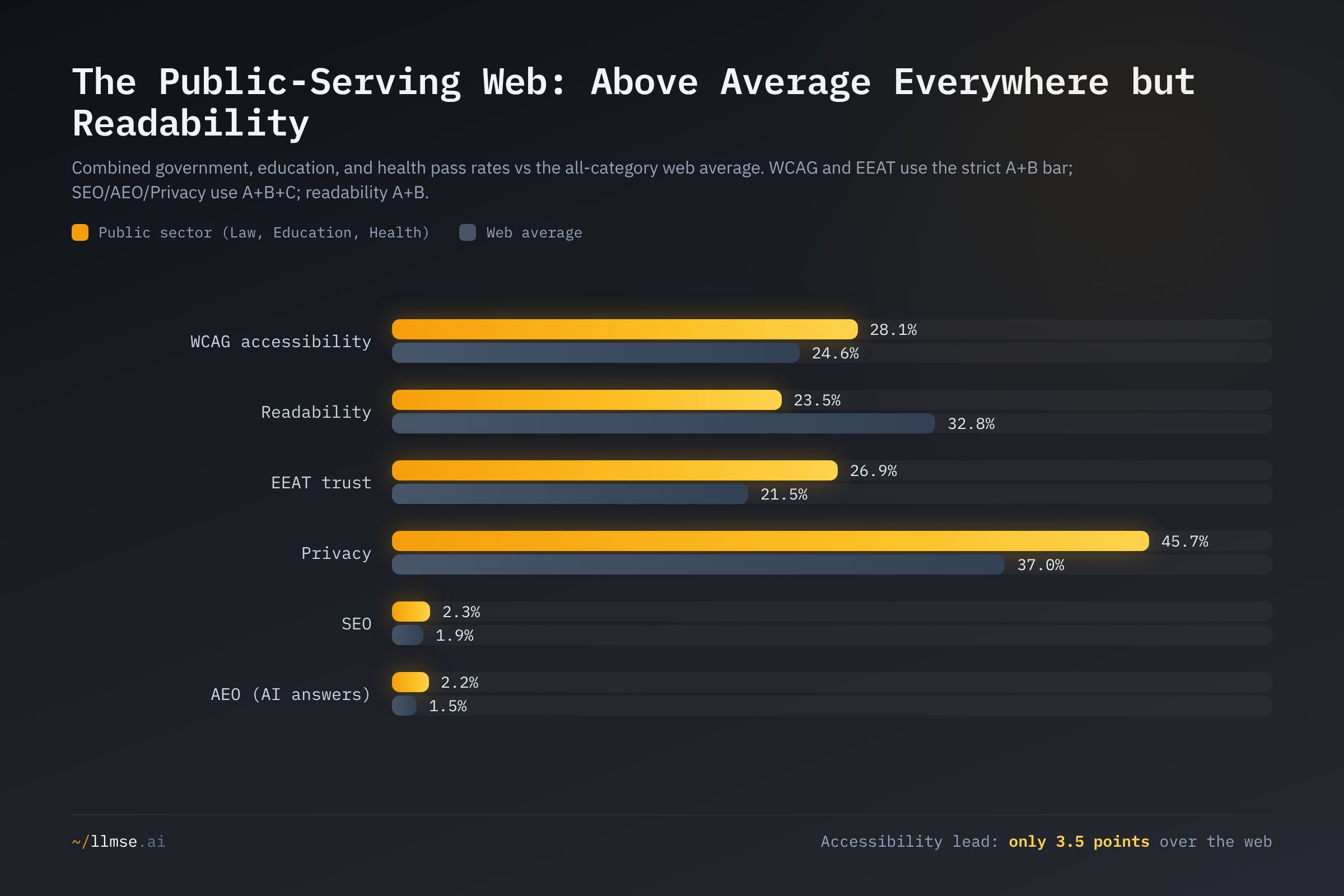 Combined government, education, and health pass rates versus the all-category web average across six dimensions. The public sector edges the web on accessibility, trust, privacy, and discovery, but its accessibility lead is only 3.5 points and it trails badly on readability.