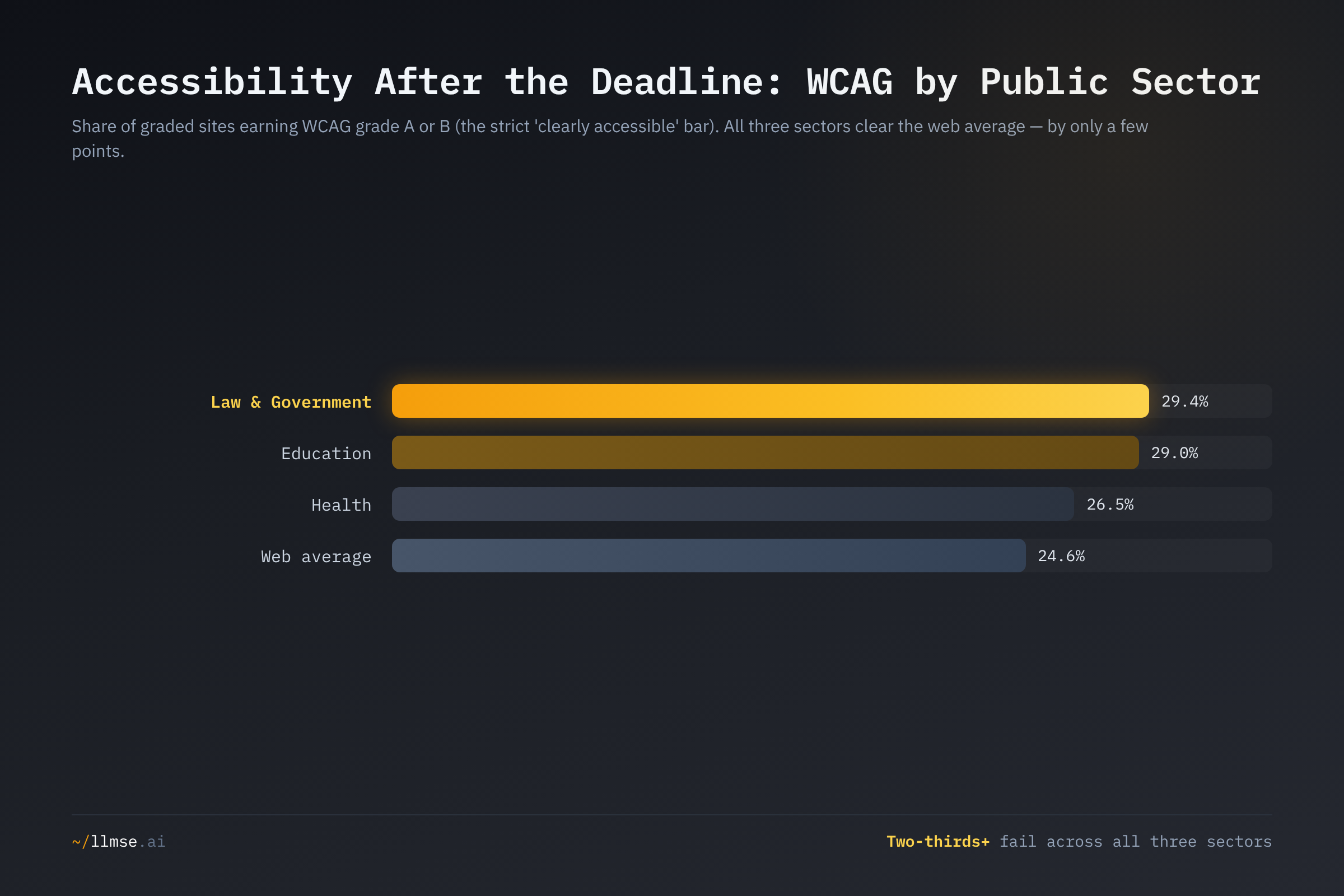 WCAG grade A-or-B share for Law & Government (29.4%), Education (29.0%), and Health (26.5%) against a 24.6% web average. All three public sectors clear the web by only a few points, and two-thirds-plus still fail.