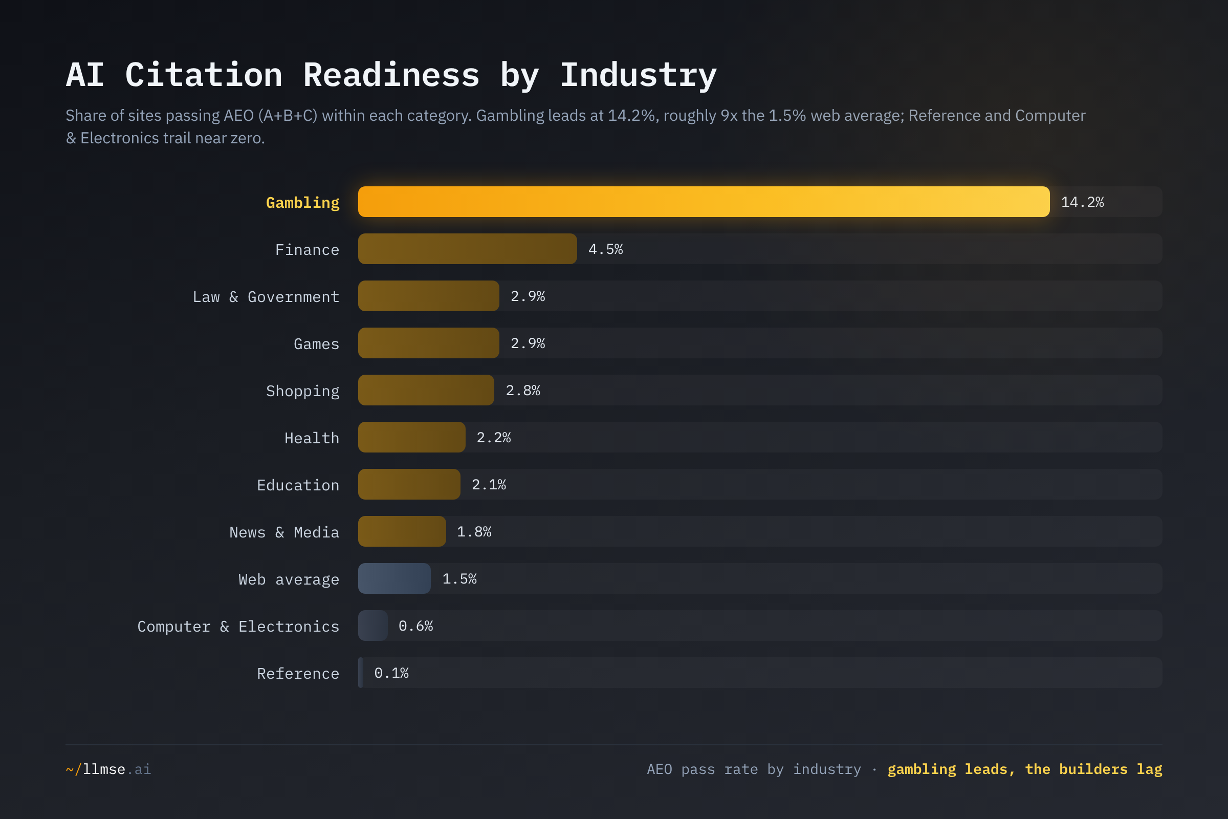 AI citation readiness by industry. Gambling leads at 14.2%, roughly nine times the 1.5% web average, with Finance a distant second at 4.5% and Computer & Electronics and Reference trailing near zero.
