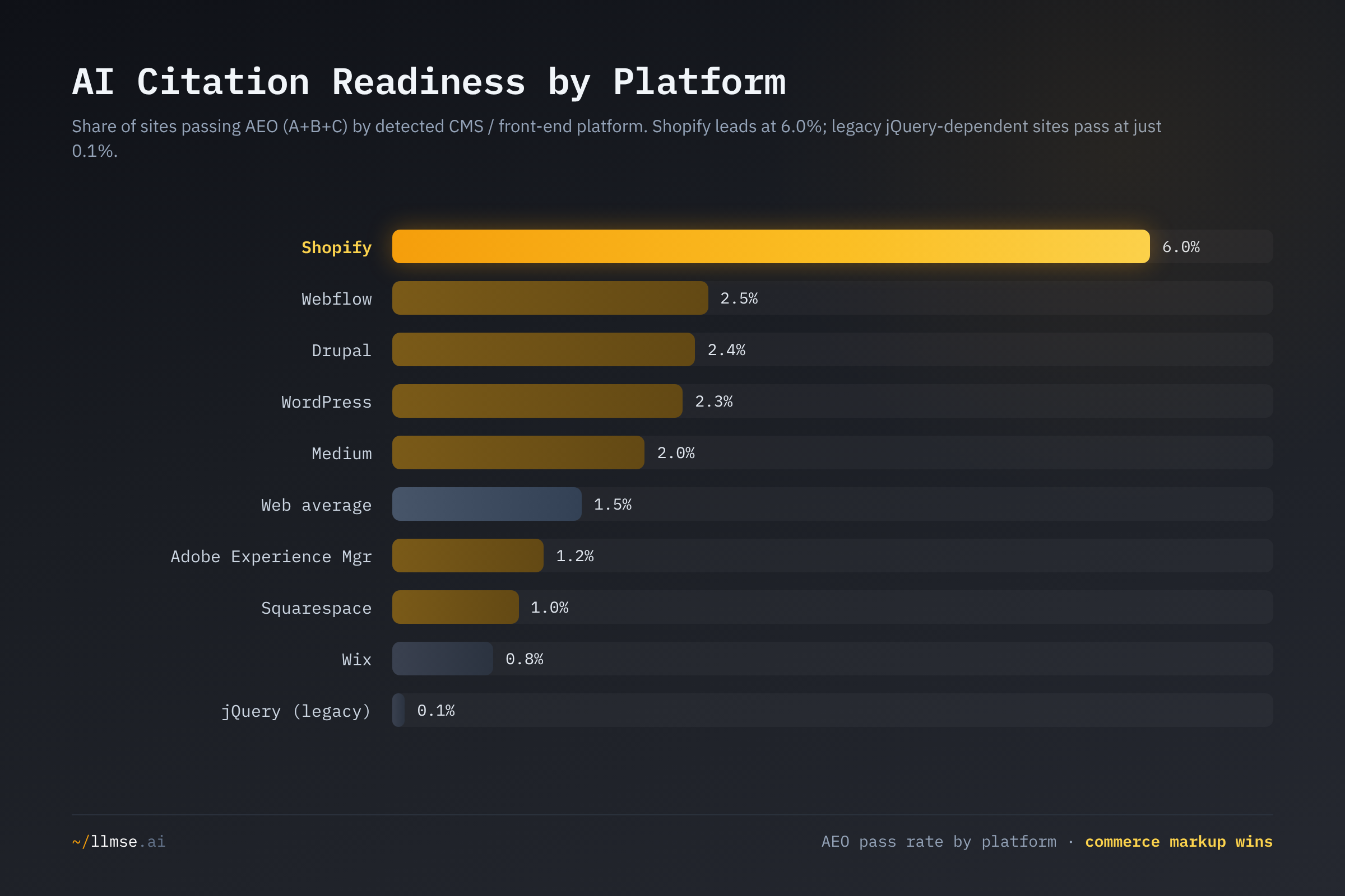AI citation readiness by CMS and front-end platform. Shopify leads at 6.0%, four times the web average, while WordPress, Drupal, and Webflow cluster around 2.3-2.5% and legacy jQuery-dependent sites pass at just 0.1%.