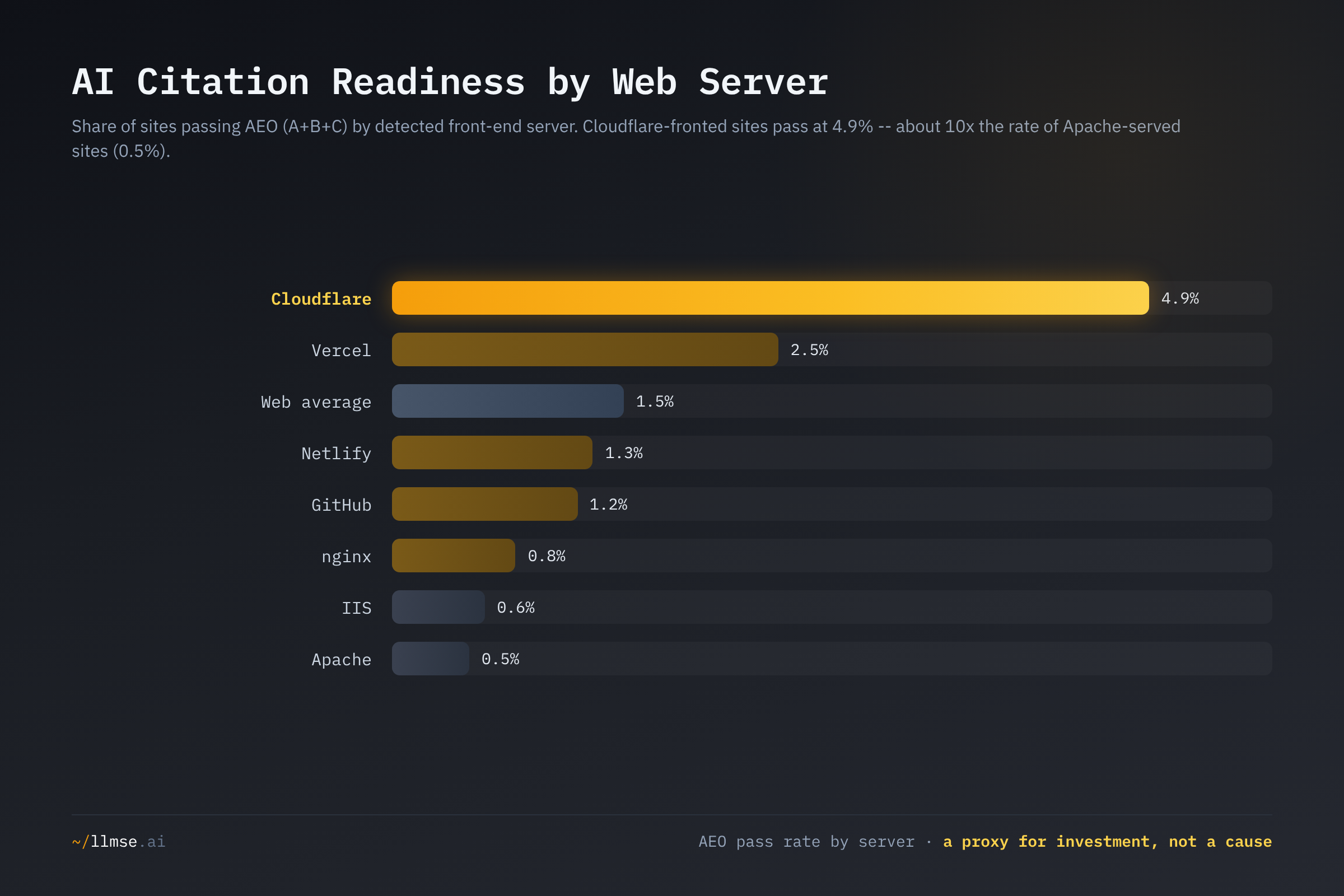 AI citation readiness by web server. Sites fronted by Cloudflare pass AEO at 4.9%, with modern hosts Vercel and Netlify above average, while the workhorse servers nginx (0.8%) and Apache (0.5%) trail far behind.