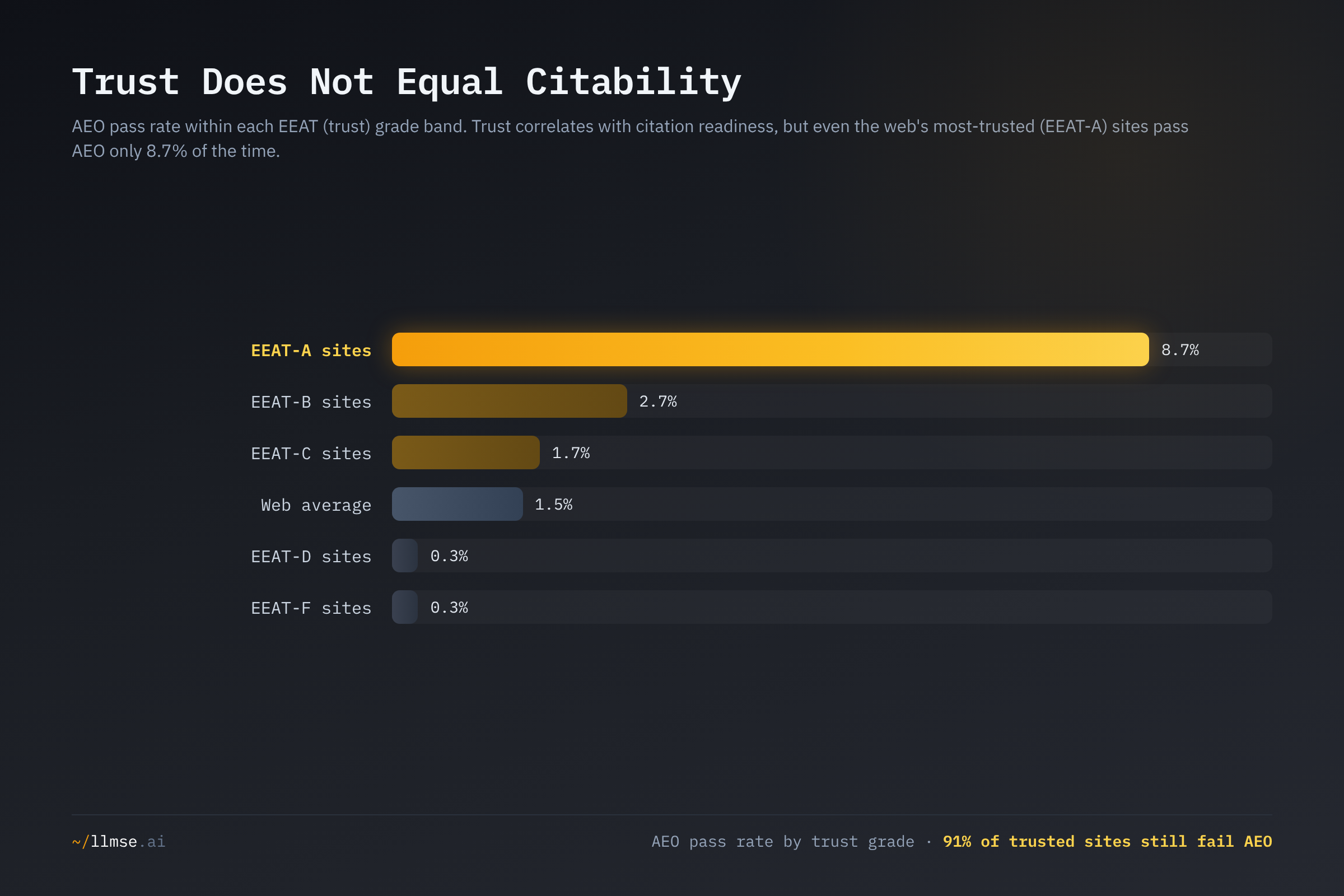 AEO pass rate within each EEAT trust grade. Even the web's most-trusted EEAT-A sites pass AEO only 8.7% of the time, falling to 2.7% for EEAT-B and 0.3% for the lowest trust bands — trust correlates with citability but tops out far below readiness.