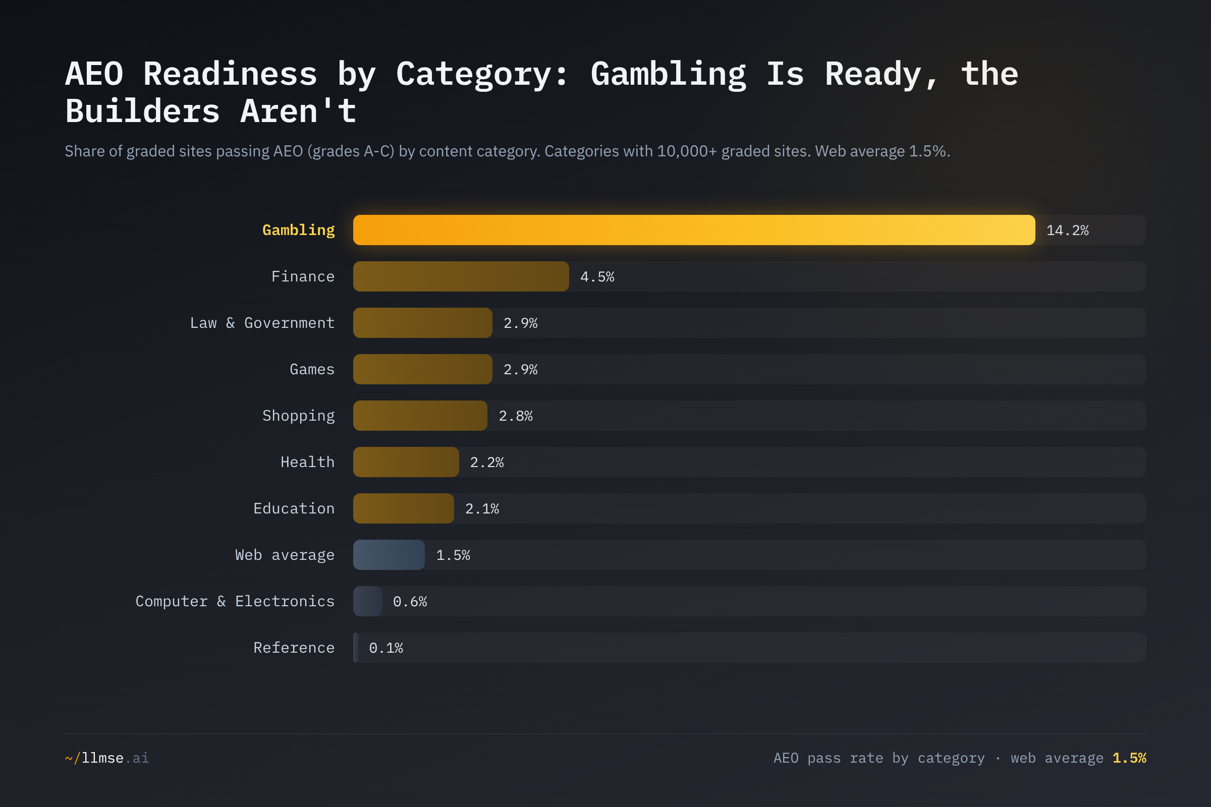 AEO pass rate by content category. Gambling leads at 14.2%, Finance follows at 4.5%, and Computer & Electronics — the industry that builds the web — trails at 0.6%, below the 1.5% web average.