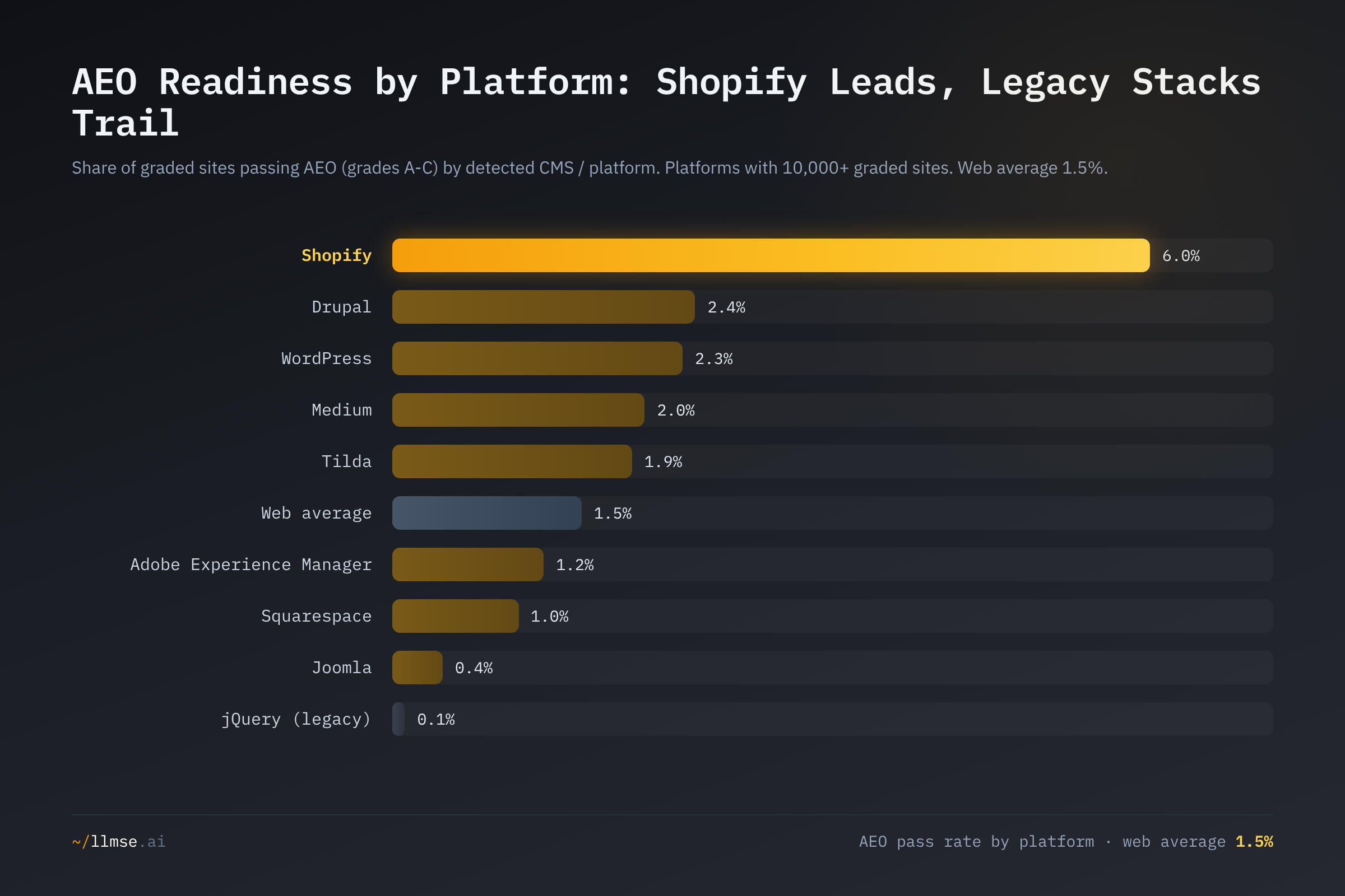 AEO pass rate by CMS/platform. Shopify leads at 6.0%, WordPress and Drupal cluster near the web average, and legacy jQuery-based sites trail at 0.1%.