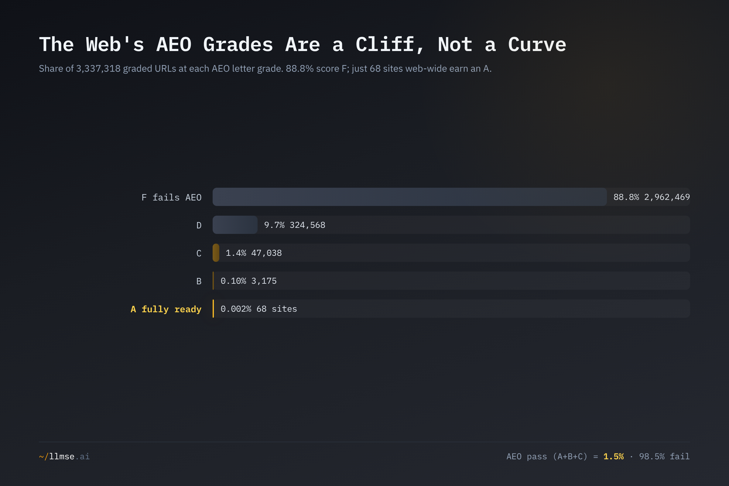 Web-wide AEO grade distribution across 3,337,318 graded URLs: 88.8% score F, 9.7% score D, and the A-B-C pass tier is a thin amber sliver totaling 1.5% — just 68 sites earn an A.