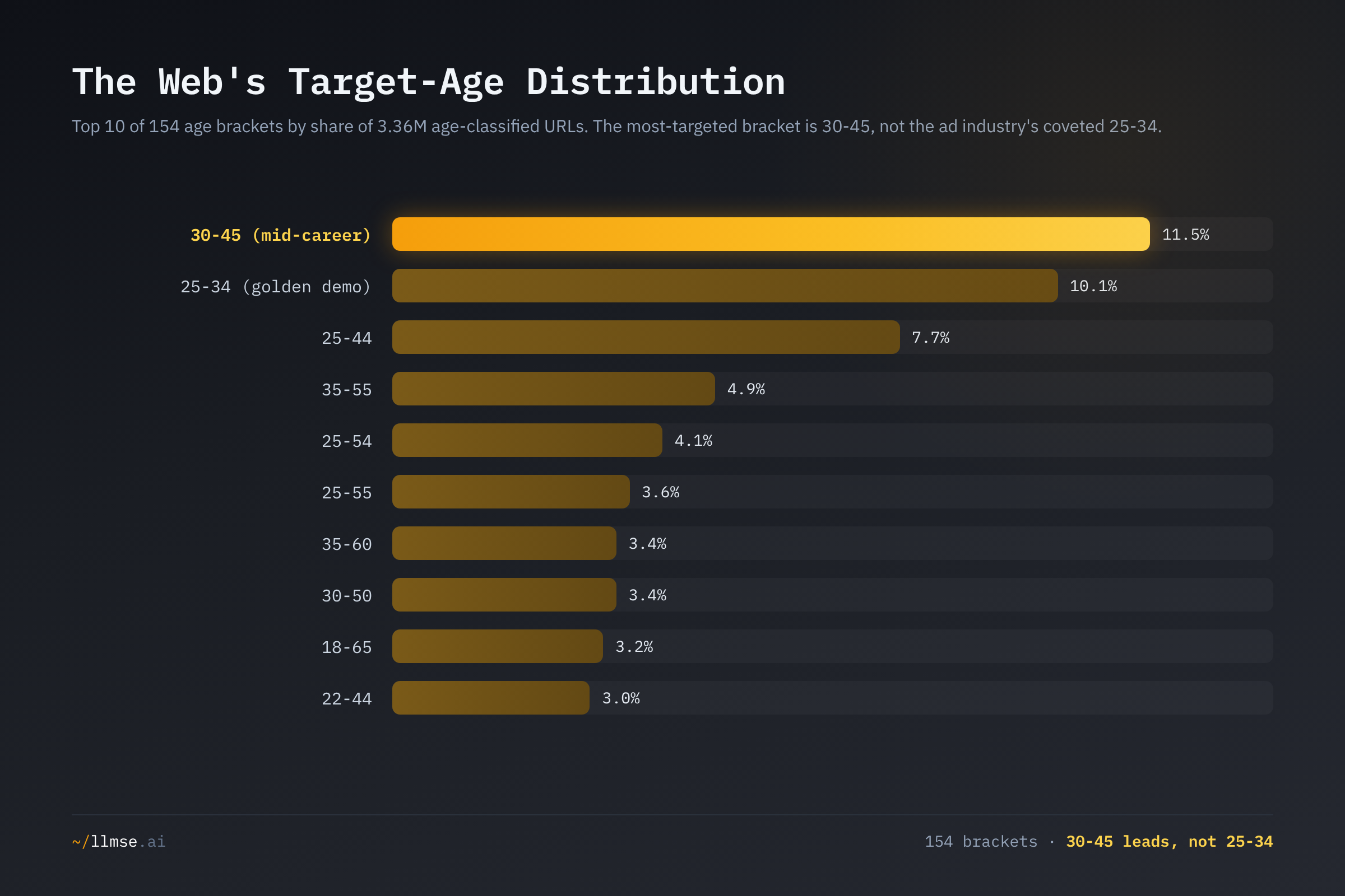 Horizontal bar chart of the top 10 of 154 target-age brackets by share of 3.36M URLs. The 30-45 bracket leads at 11.5%, ahead of 25-34 at 10.1%, with every leading bracket centered on the 30-44 mid-career span.