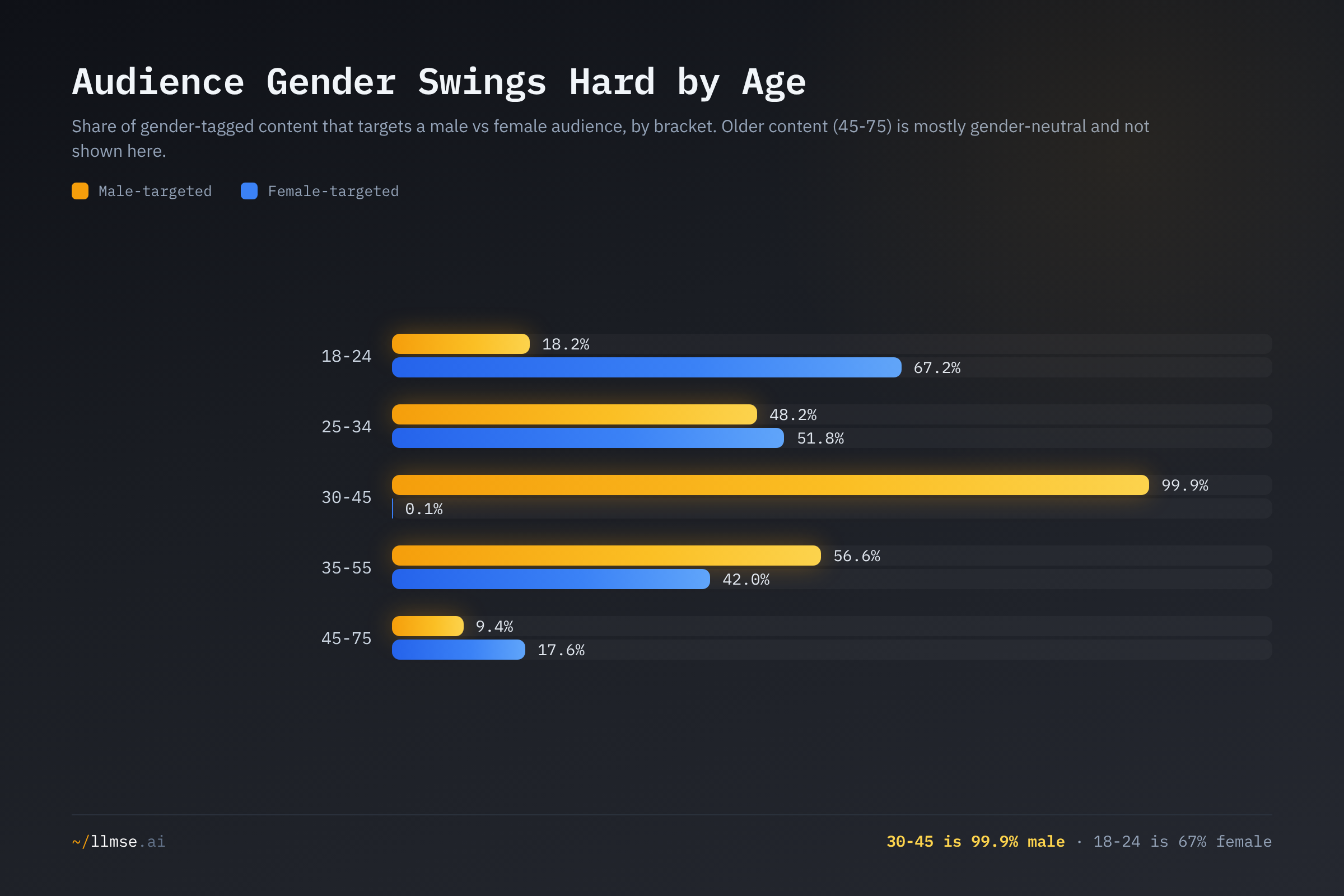Paired horizontal bars of male- versus female-targeted content share by age bracket. The 18-24 bracket is 67.2% female, 25-34 is near-even, 30-45 is 99.9% male, 35-55 leans male at 56.6%, and 45-75 is mostly gender-neutral.