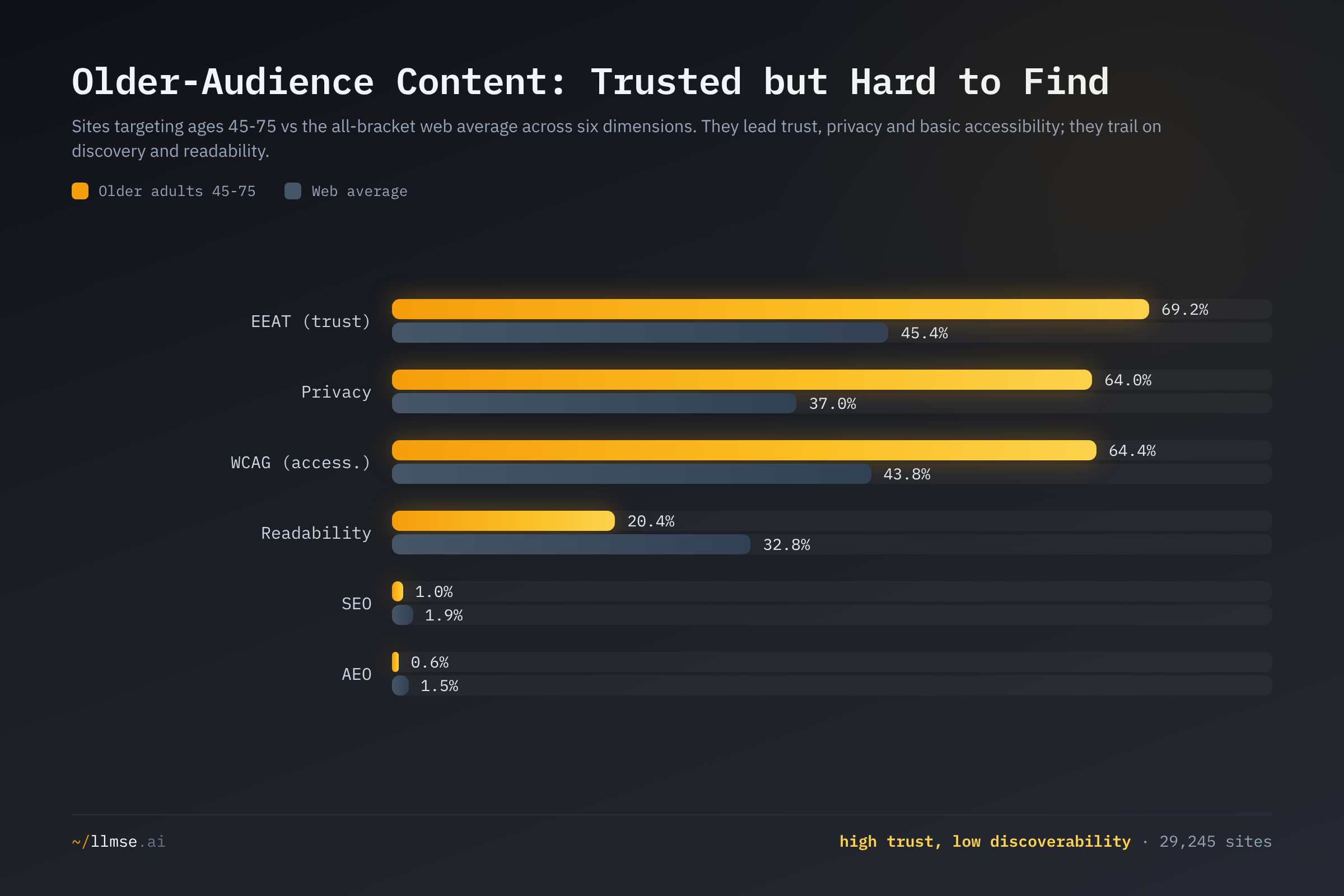 Paired horizontal bars comparing content targeting ages 45-75 against the web average across six dimensions. Older-audience content leads on EEAT (69.2% vs 45.4%), privacy (64.0% vs 37.0%) and WCAG (64.4% vs 43.8%), but trails on readability (20.4% vs 32.8%), SEO (1.0% vs 1.9%) and AEO (0.6% vs 1.5%).