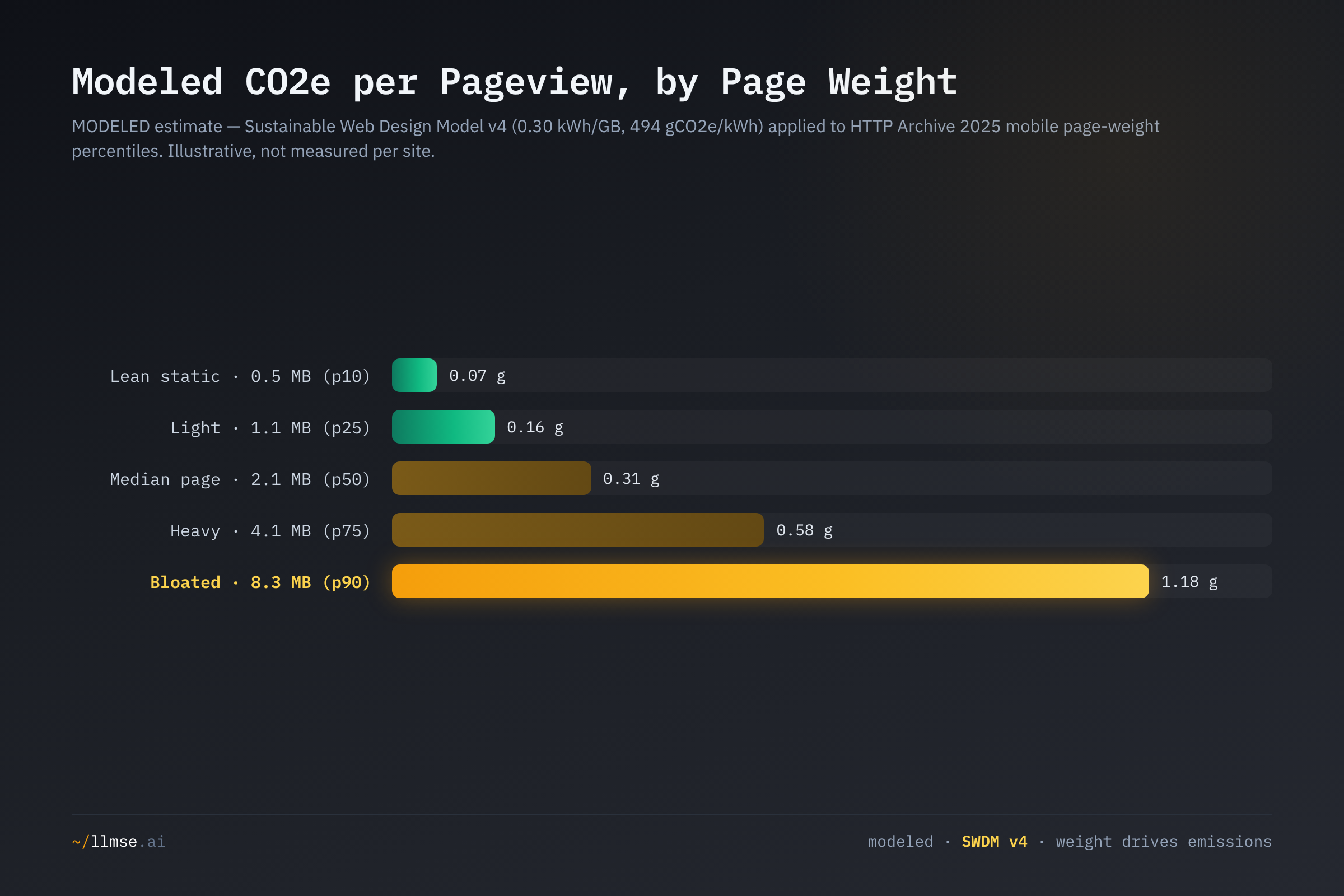 Modeled CO2e per pageview by page weight: a lean 0.5 MB static page models to 0.07 g, the 2.1 MB median page to 0.31 g, and a bloated 8.3 MB page to 1.18 g — roughly 17 times the lean end. Labeled as a modeled estimate from the Sustainable Web Design Model v4.