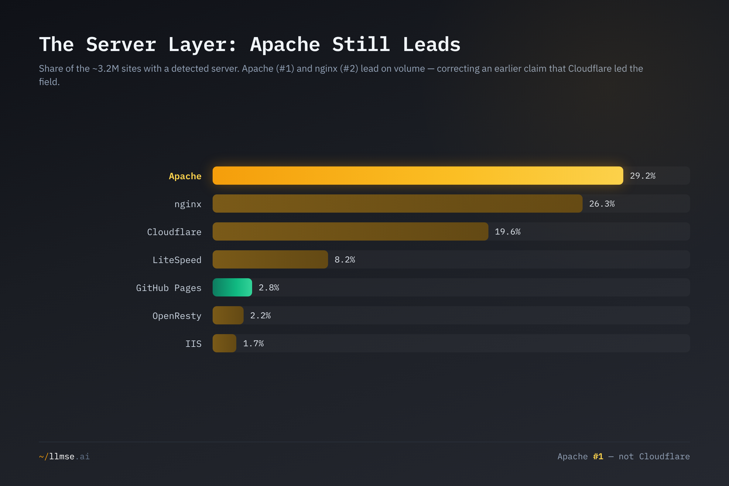 Server share across the 3.17M sites with a detected server. Apache leads at 29.2%, nginx second at 26.3%, Cloudflare third at 19.6% — correcting the original's claim that Cloudflare led the field.
