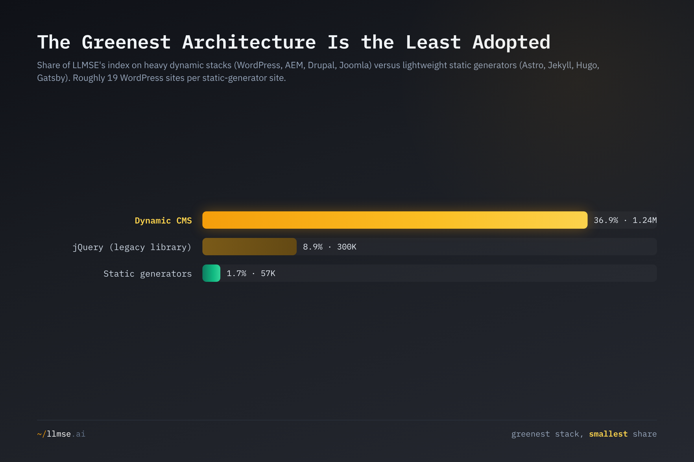 Share of LLMSE's index on heavy dynamic CMS stacks (36.9%) versus lightweight static generators (1.7%), with jQuery at 8.9% — roughly 19 WordPress sites for every static-generator site.