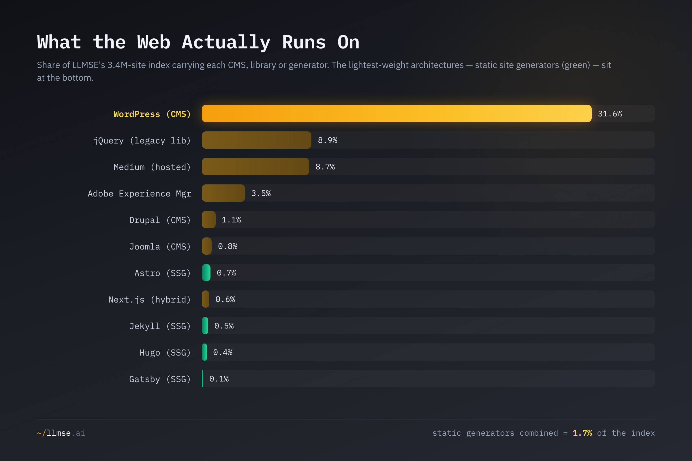 Technology adoption across LLMSE's 3.4M-site index. WordPress leads at 31.6% and jQuery at 8.9%, while the static site generators — Astro, Jekyll, Hugo and Gatsby — each sit below 0.7%, the lightest architectures with the smallest share.