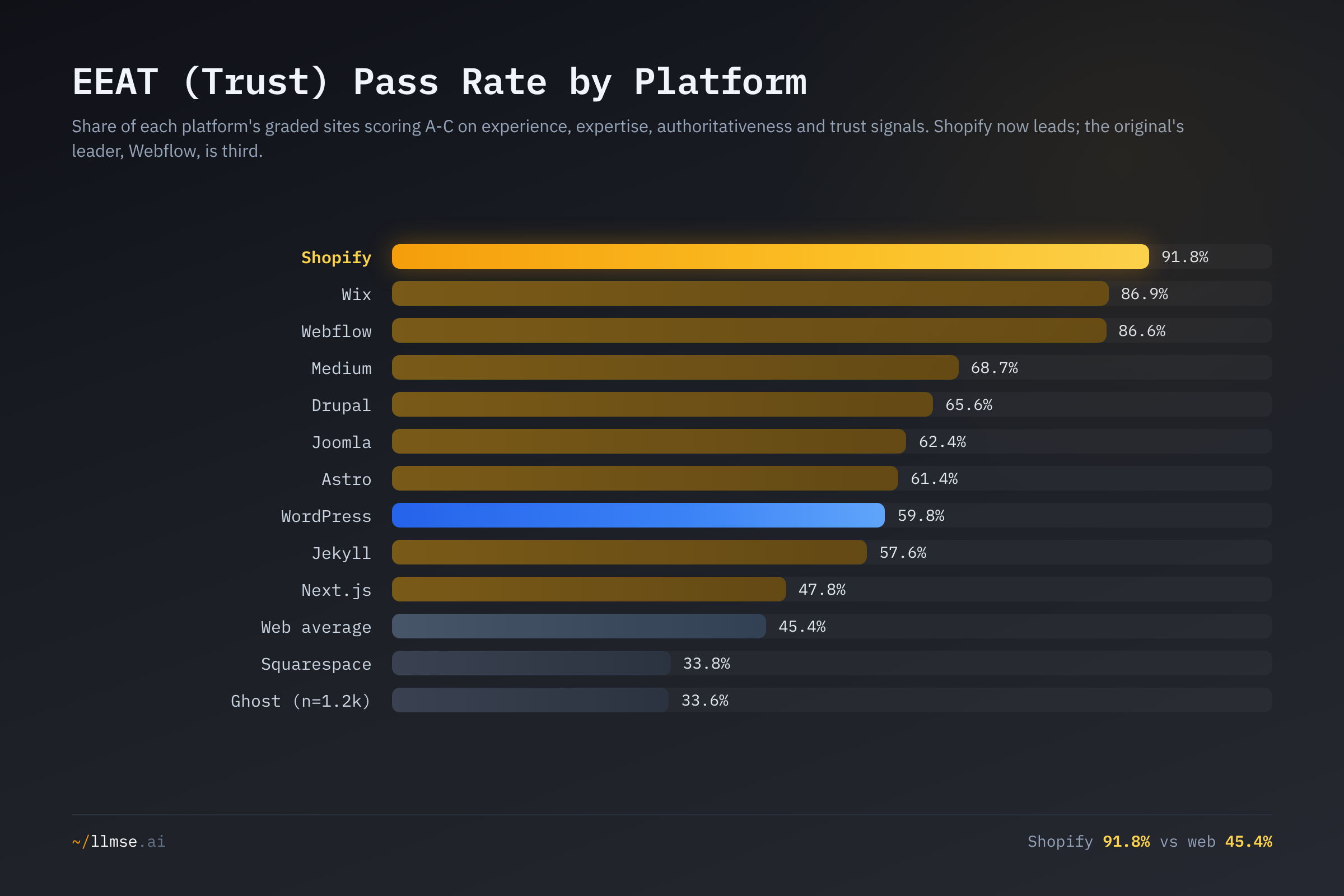 EEAT trust pass rate across twelve platforms. Shopify leads at 91.8%, with Wix and Webflow just behind; Squarespace trails at 33.8% and WordPress sits mid-pack at 59.8%.