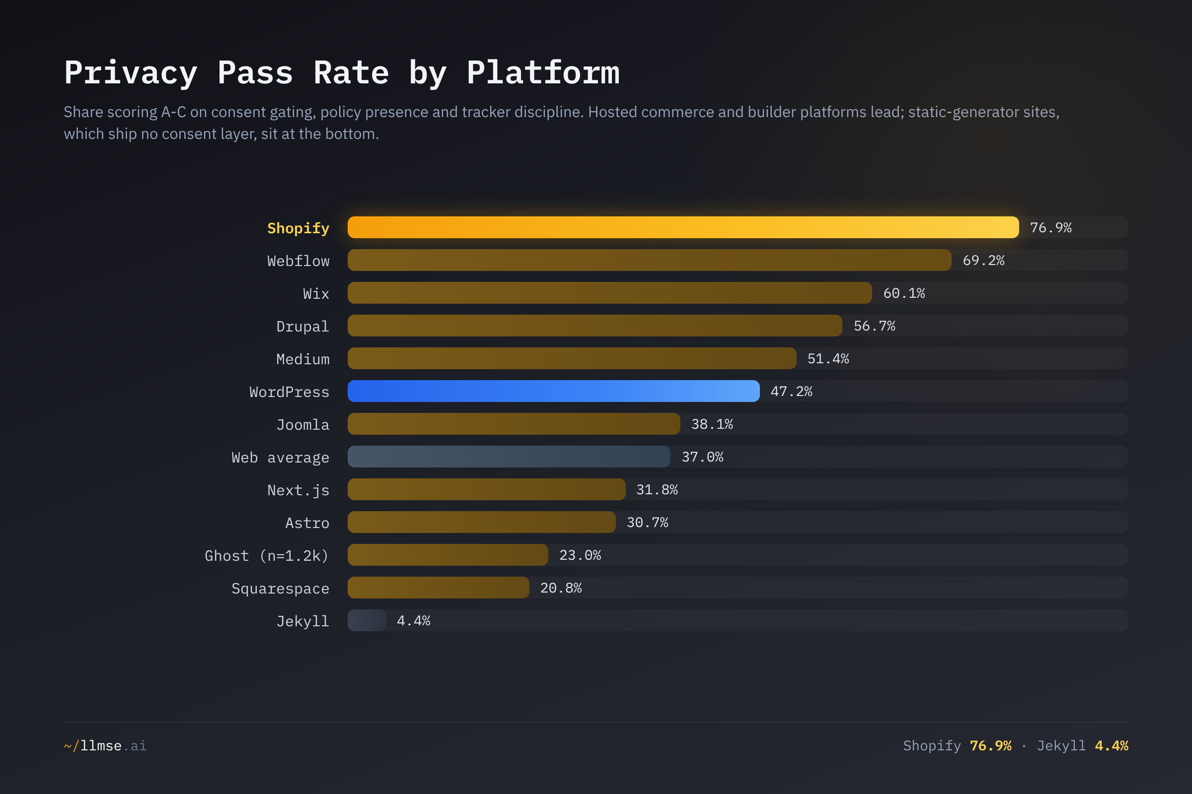Privacy pass rate across twelve platforms. Shopify leads at 76.9% and the hosted builders cluster high, while static-generator Jekyll sits at the bottom at 4.4%.