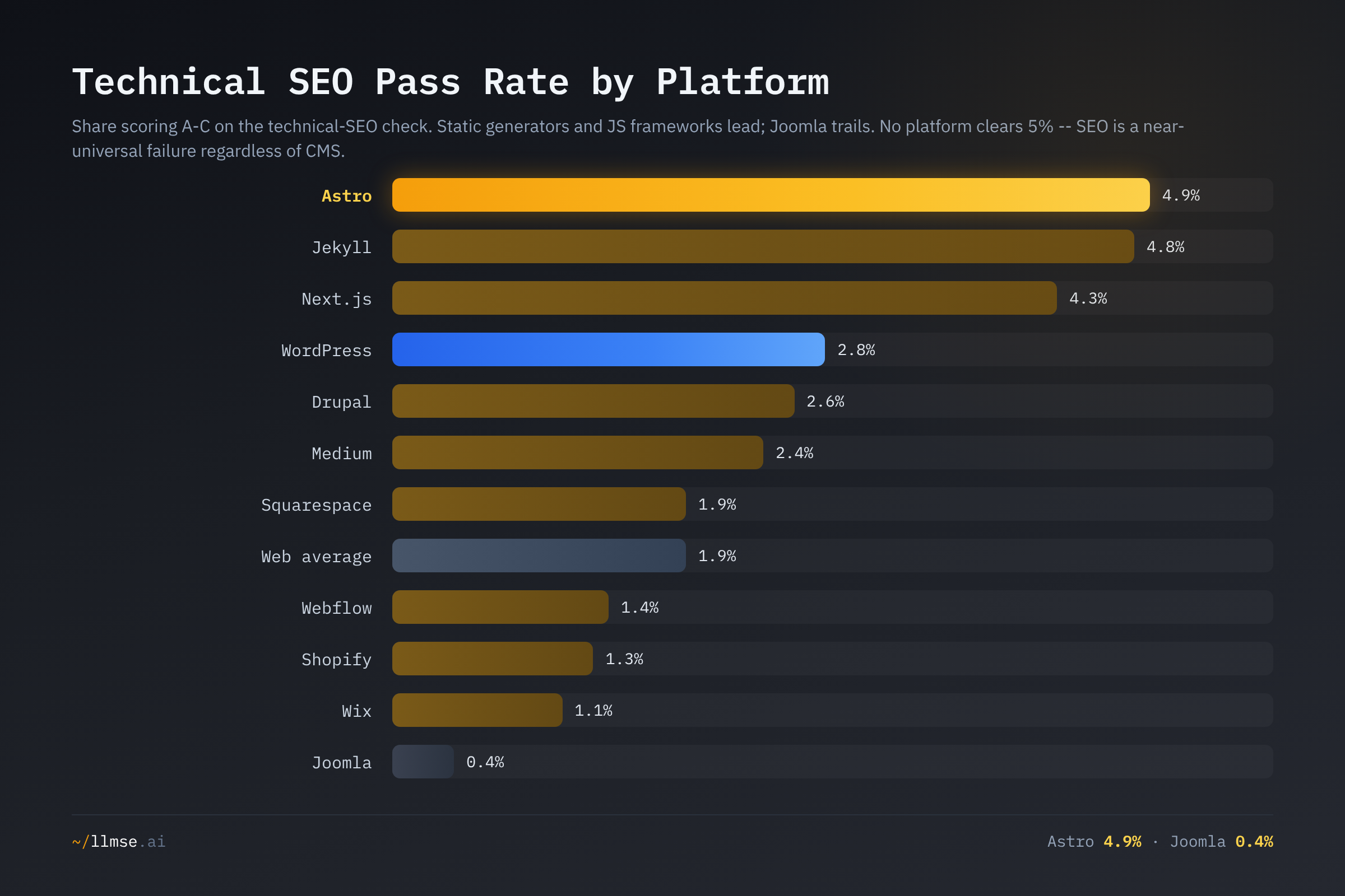 Technical SEO pass rate across twelve platforms. Astro leads at 4.9% with Jekyll and Next.js close behind; Joomla trails at 0.4%, and no well-sampled platform clears 5%.