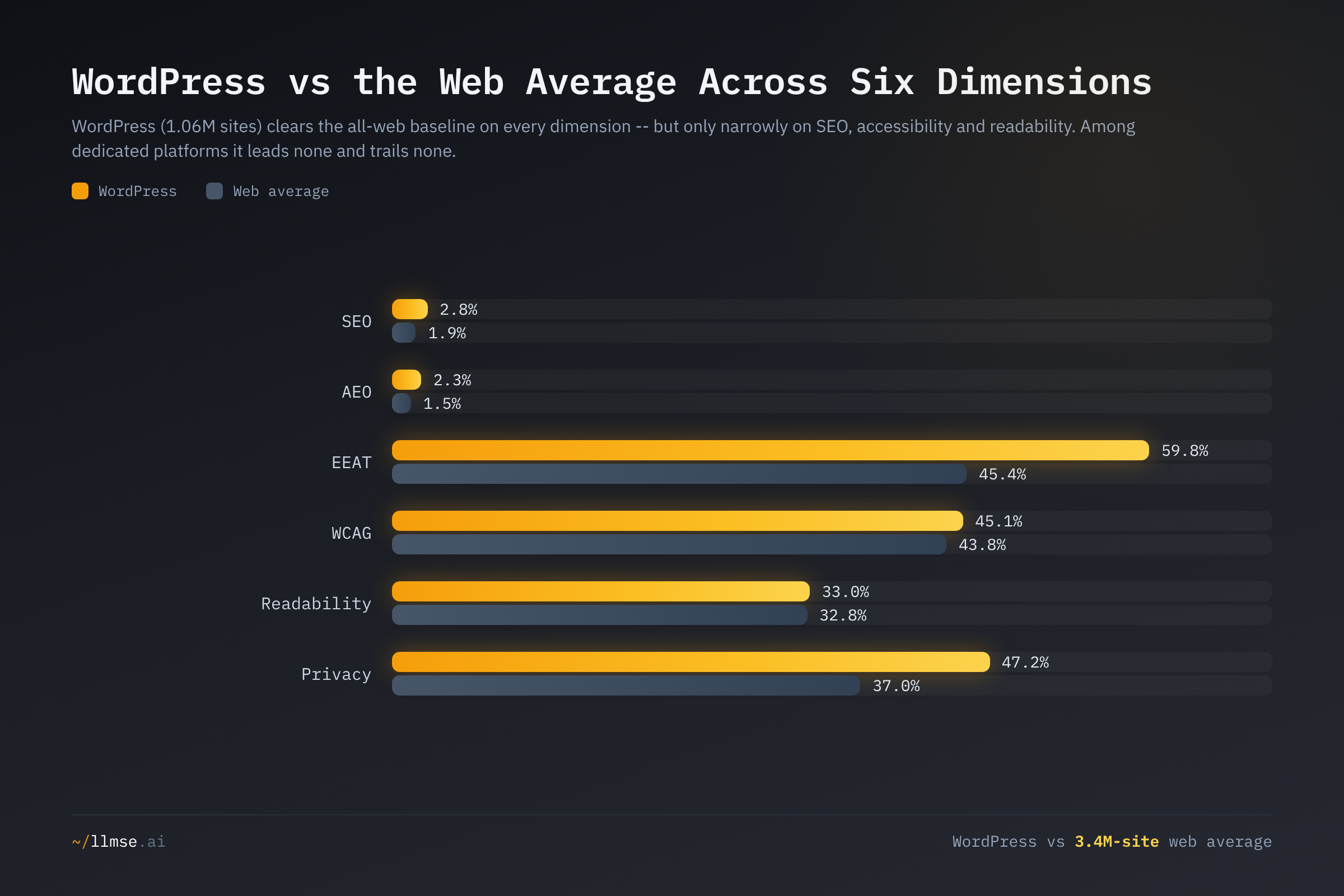 WordPress versus the web average across all six dimensions. WordPress clears the all-web baseline on every dimension but only narrowly on SEO, accessibility, and readability, leading none of them among dedicated platforms.