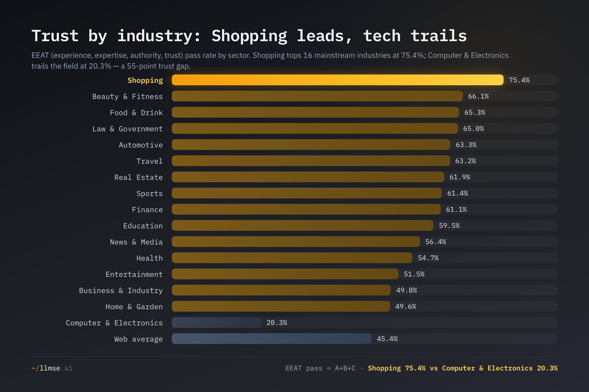 EEAT pass rate by sector. Shopping tops 16 mainstream industries at 75.4%, while Computer & Electronics trails the field at 20.3% — a 55-point trust gap.