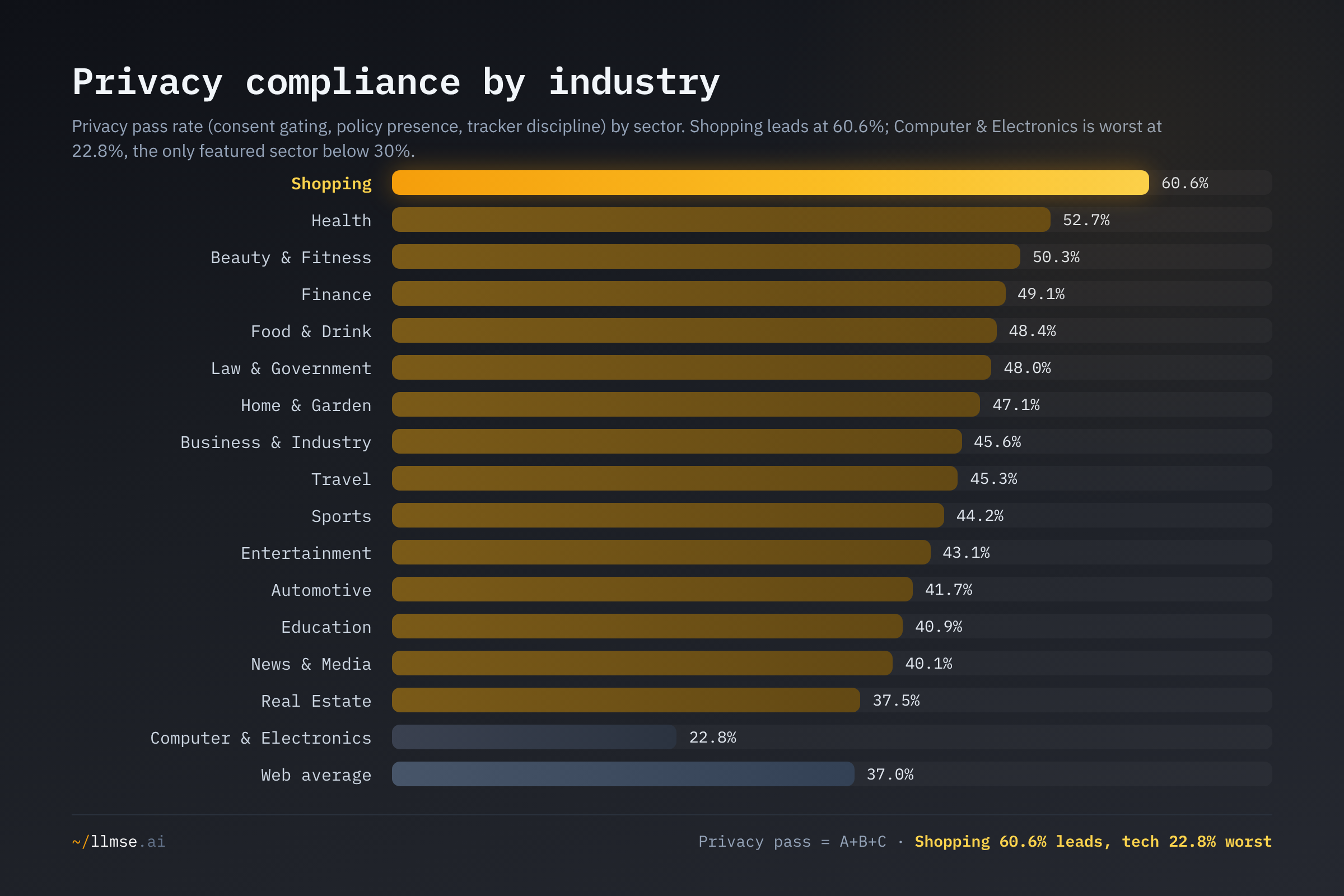 Privacy pass rate by sector. Shopping leads at 60.6% while Computer & Electronics is worst at 22.8%, the only featured sector below 30%.