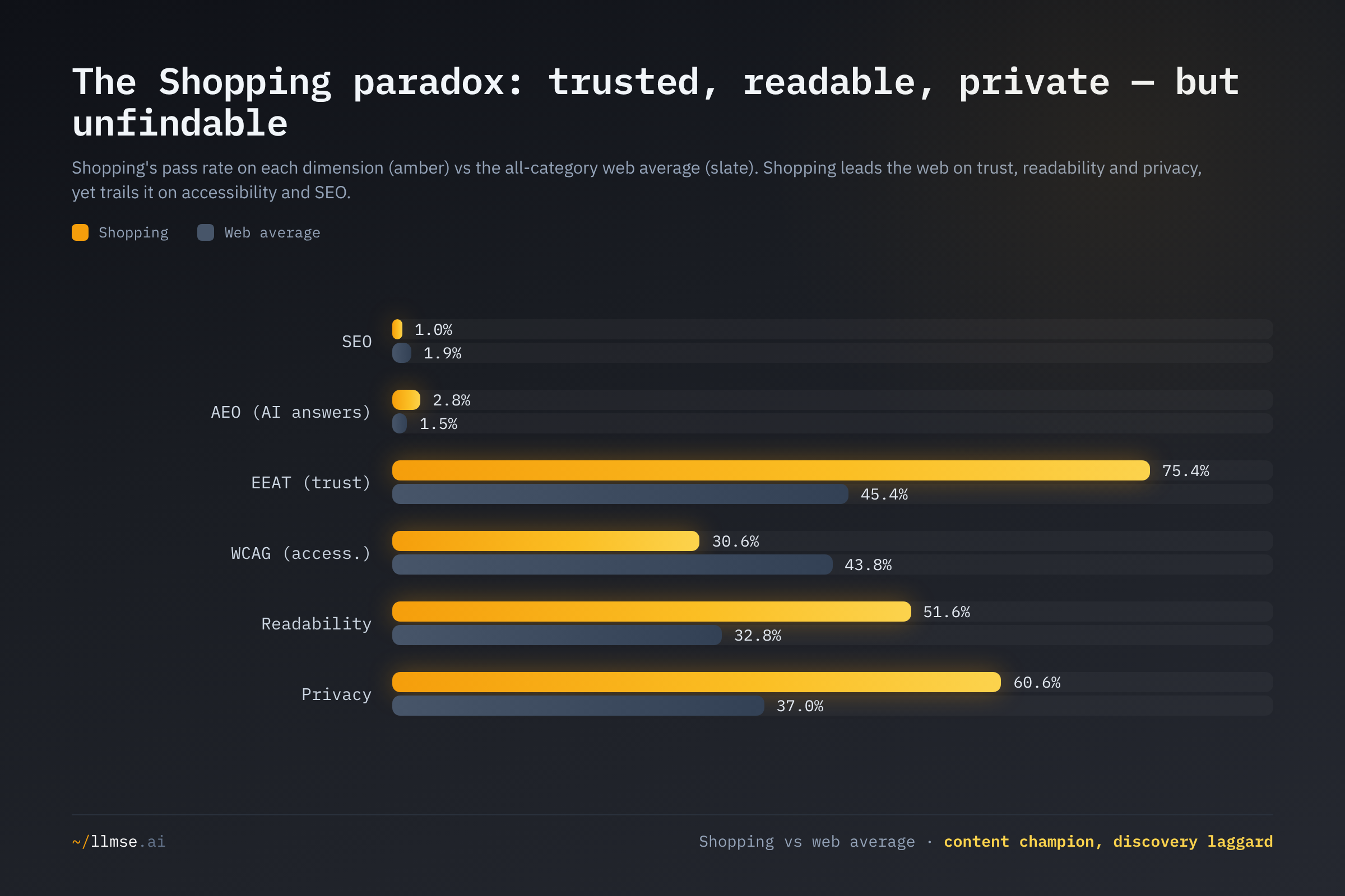 Shopping's pass rate on each dimension versus the all-category web average. Shopping leads the web on trust, readability and privacy, yet trails it on accessibility and SEO.