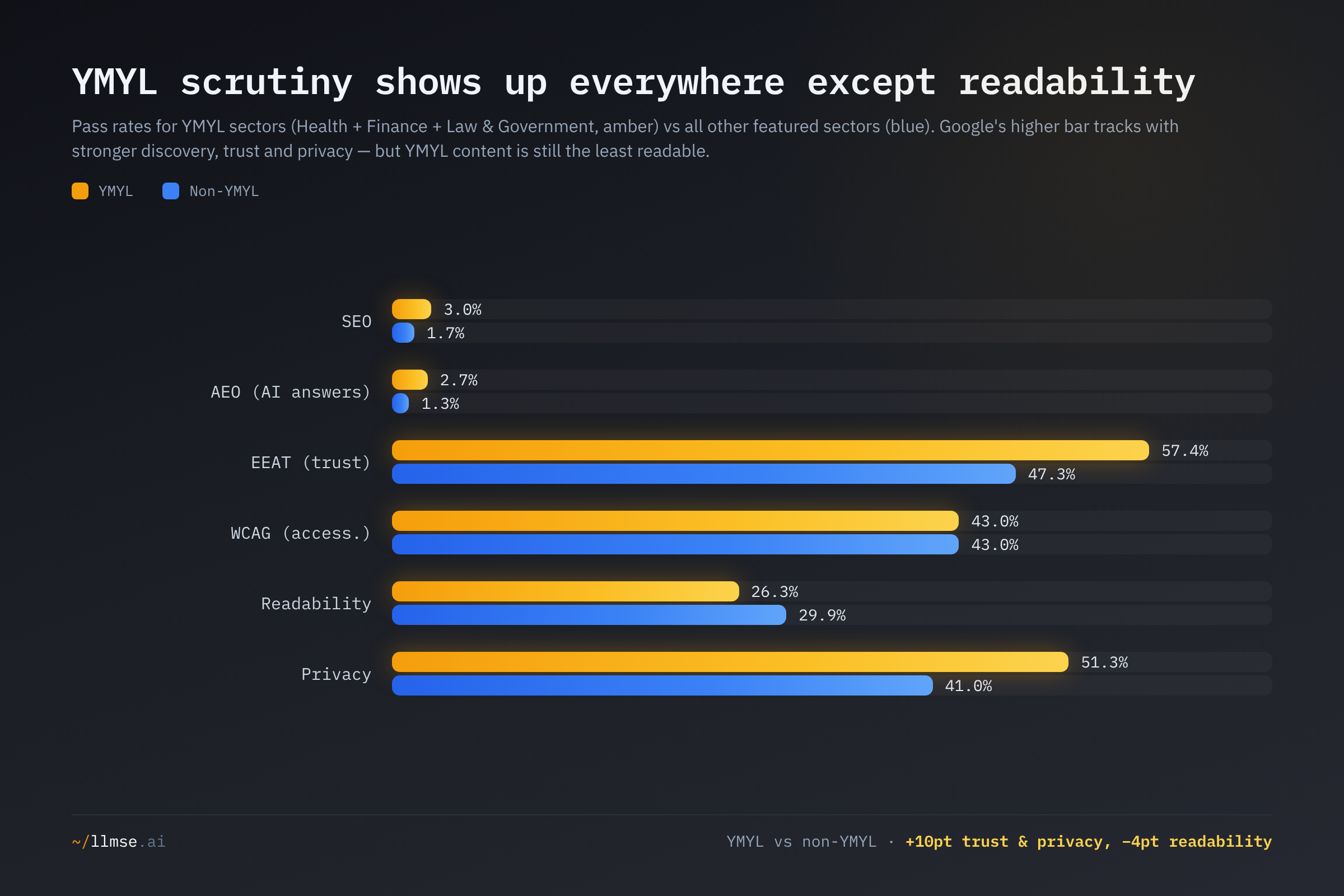 YMYL sectors versus non-YMYL across six dimensions. YMYL leads on discovery, trust, and privacy, ties on accessibility, and trails on readability.