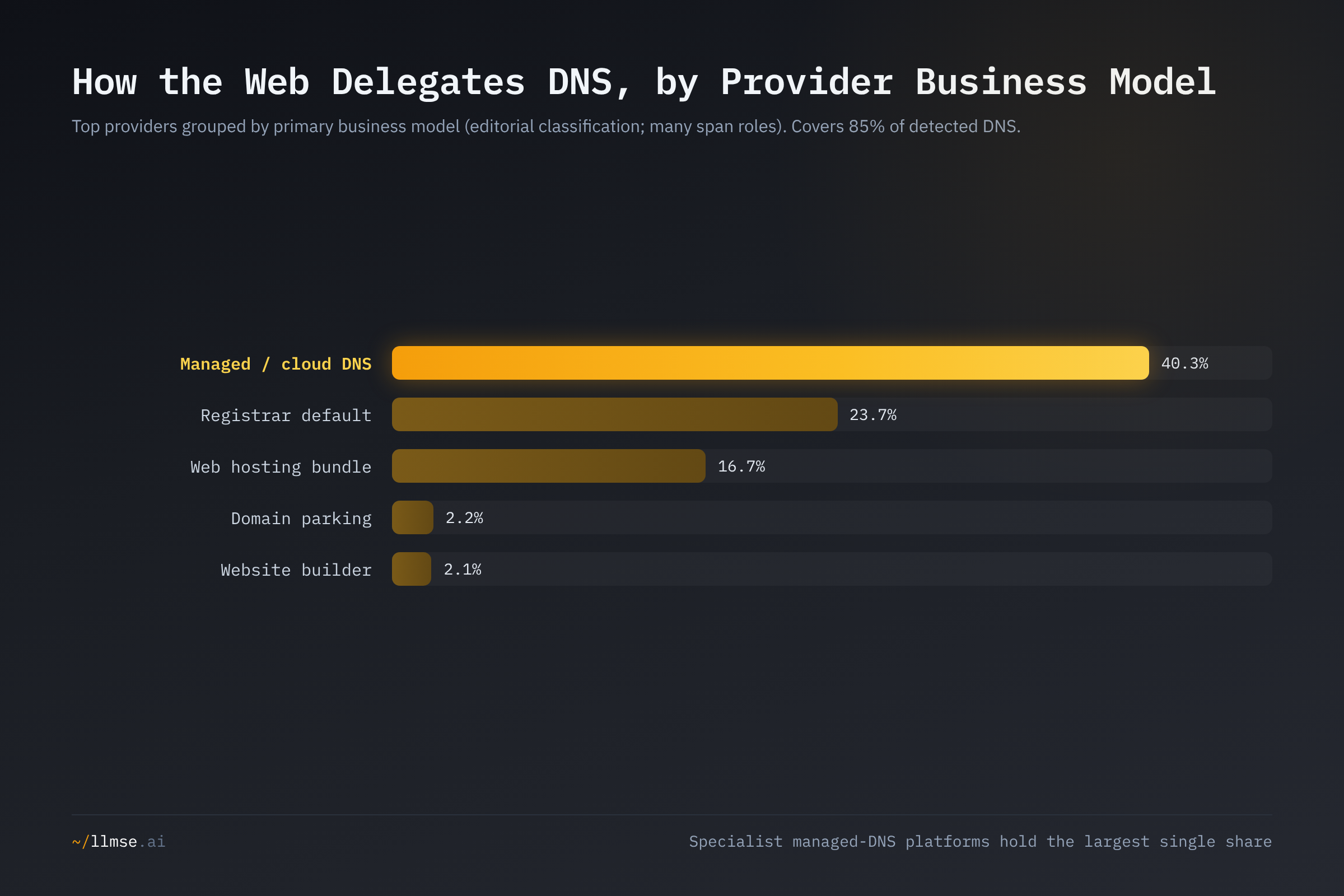 DNS delegation by provider business model. Specialist managed and cloud DNS platforms hold the largest single bloc at 40%, registrar defaults 24%, and web-hosting bundles 17%.