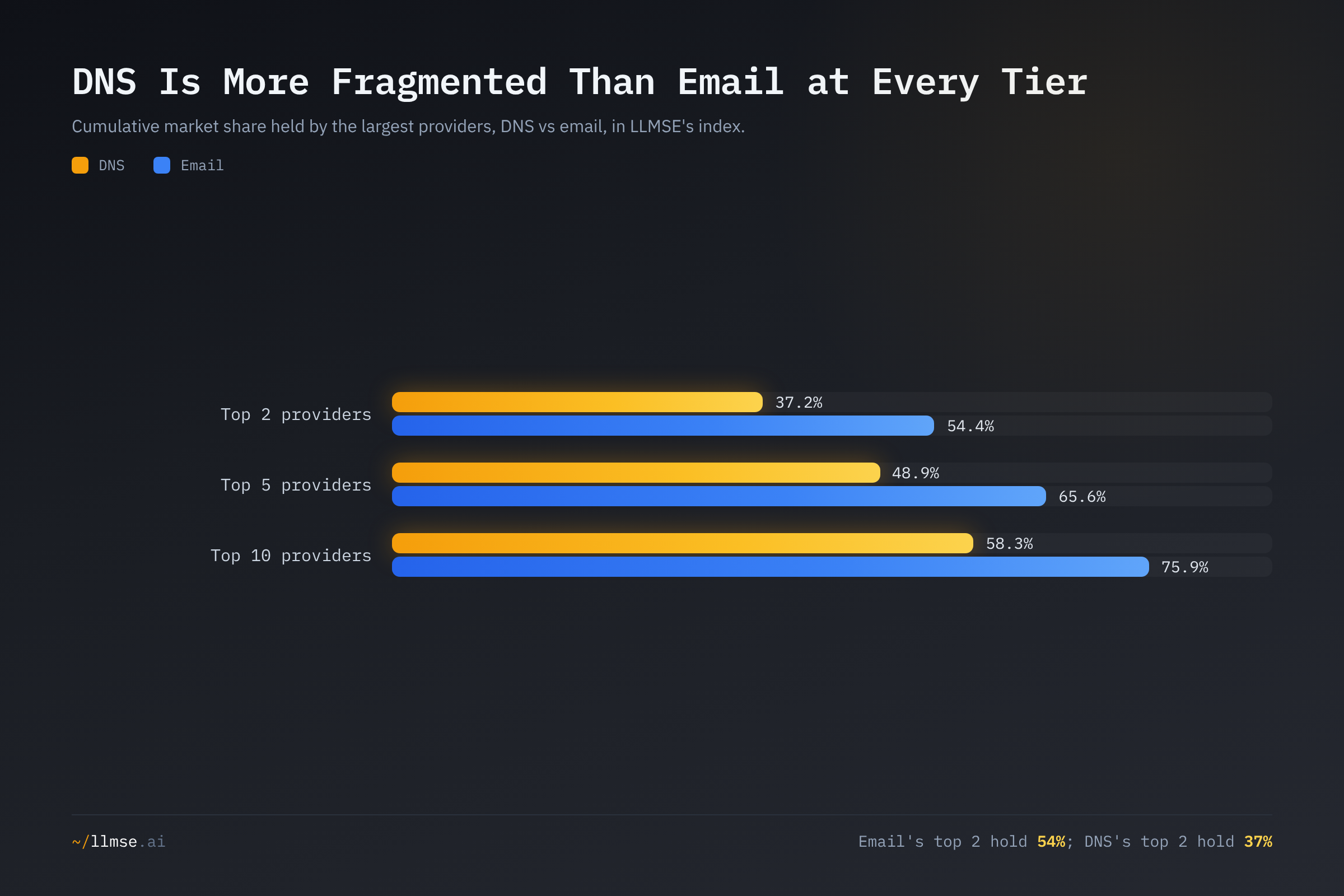 Cumulative market share by tier, DNS versus email. At every level DNS is more fragmented: the top two DNS providers hold 37% against email's 54%, and the top ten hold 58% against email's 76%.
