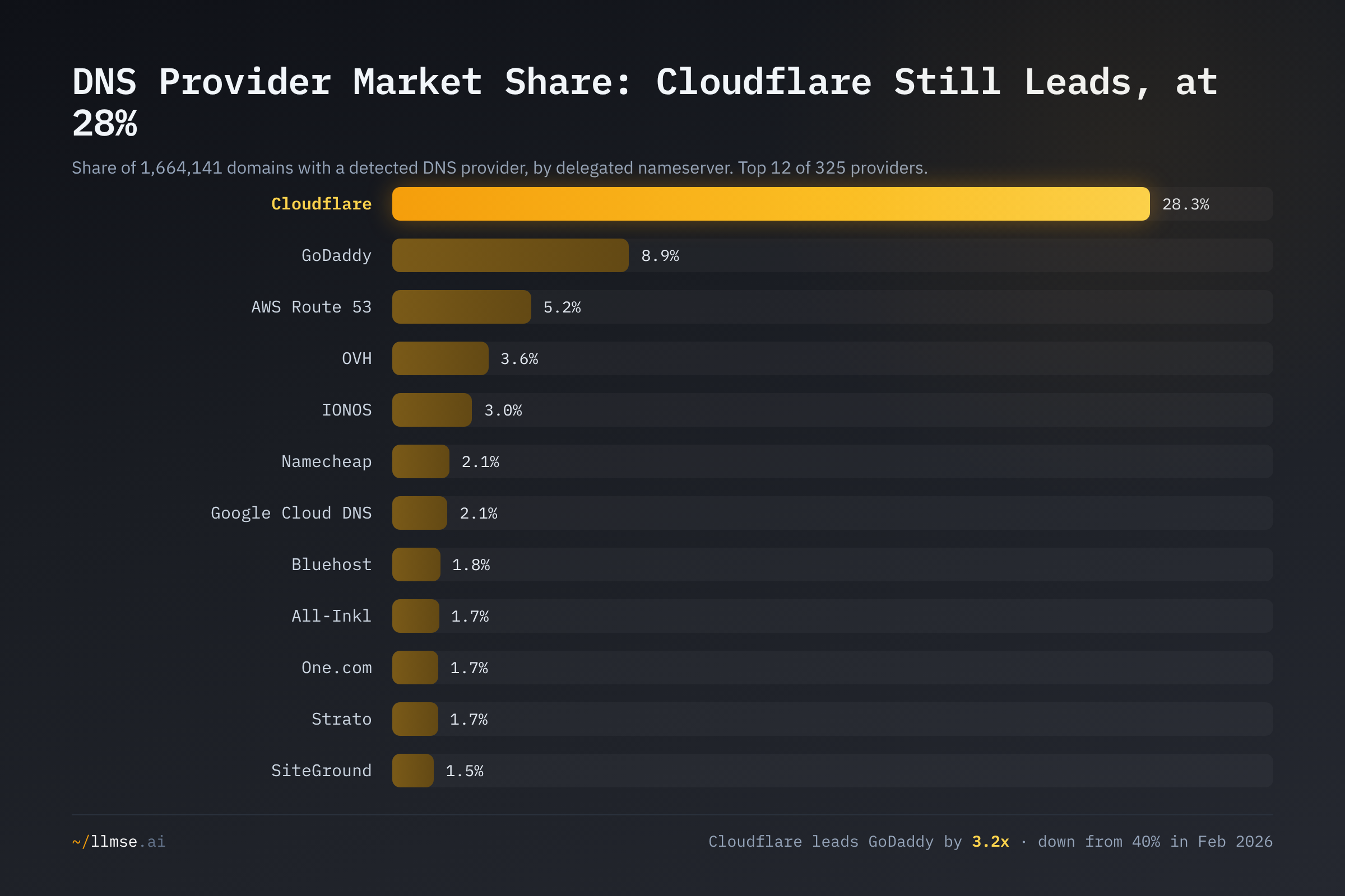 DNS provider market share. Cloudflare leads 325 providers at 28.3% of 1.66 million domains, more than three times second-place GoDaddy at 8.9%, with AWS Route 53 third at 5.2%.