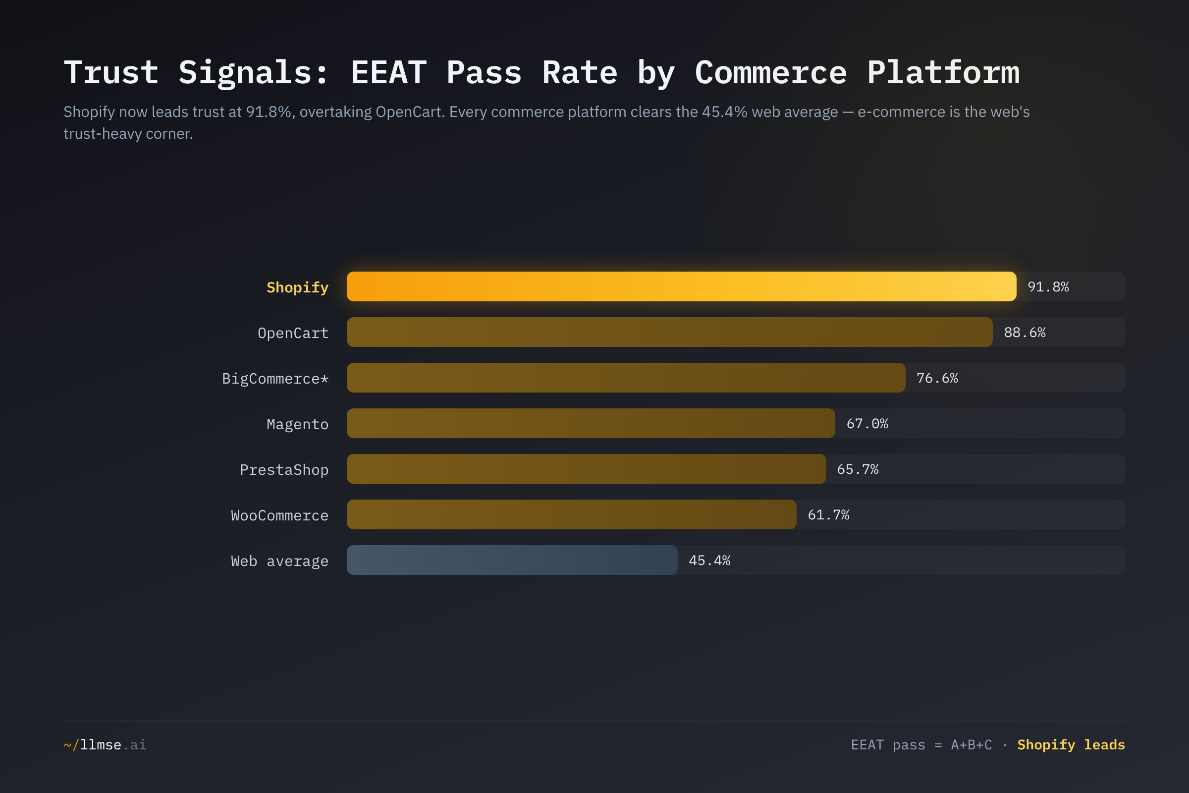 EEAT pass rate by commerce platform: Shopify leads at 91.8%, overtaking OpenCart at 88.6%, with every platform clearing the 45.4% web average.