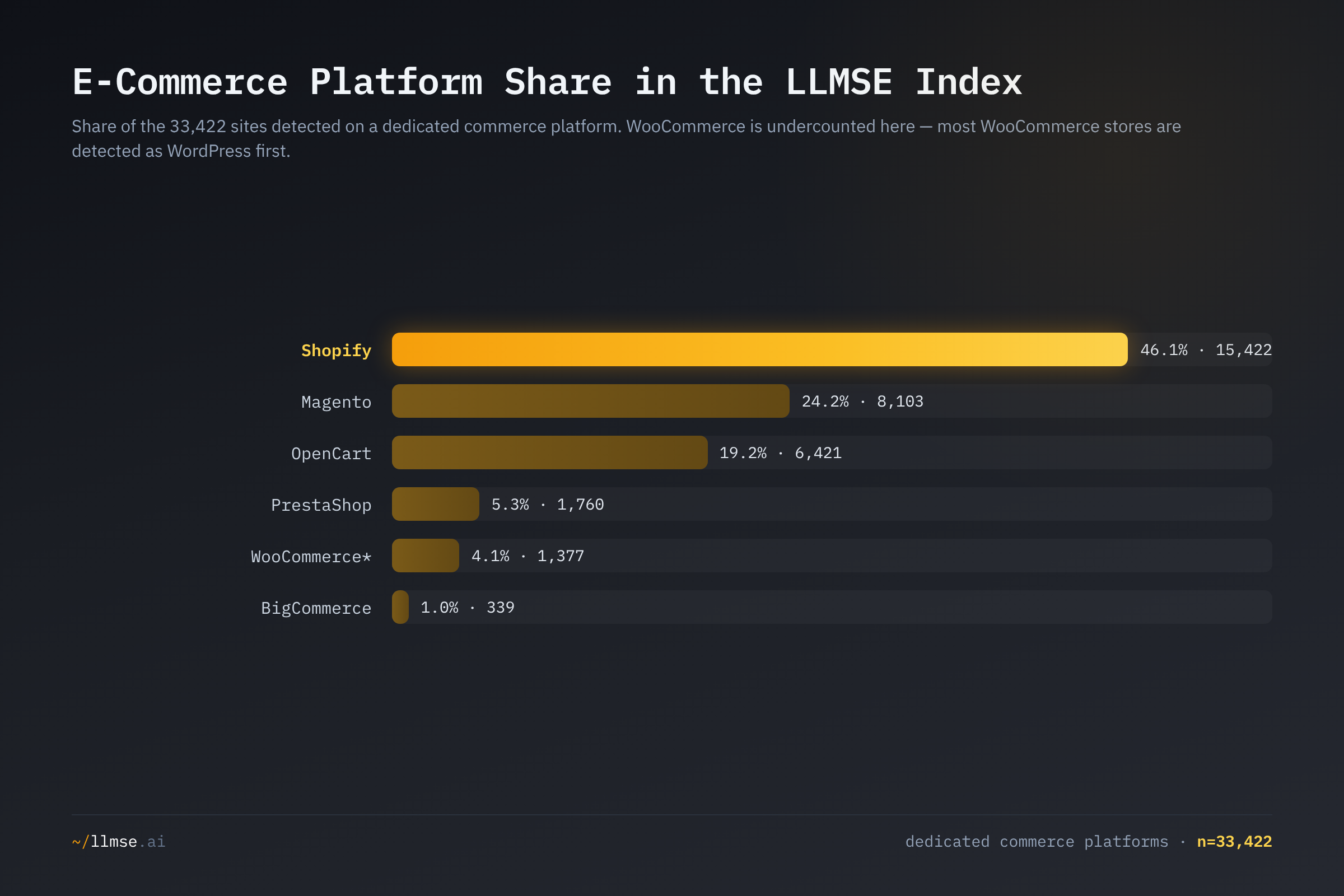 Shopify holds 46.1% of the 33,422 dedicated-commerce sites in the index, ahead of Magento at 24.2% and OpenCart at 19.2%; WooCommerce and BigCommerce trail because of detection effects.