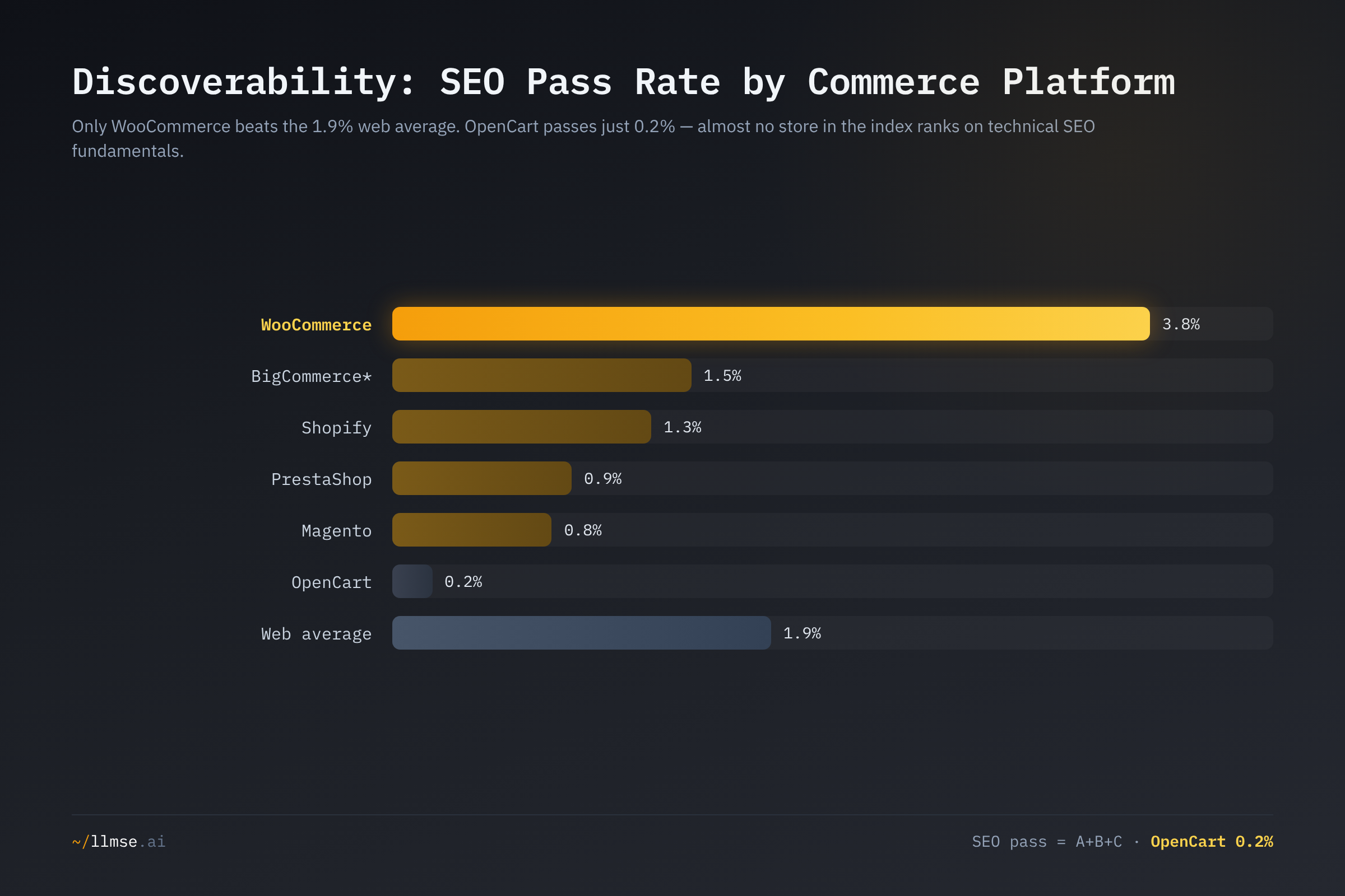 SEO pass rate by commerce platform: WooCommerce leads at 3.8%, the only platform above the 1.9% web average, while OpenCart trails at 0.2%.