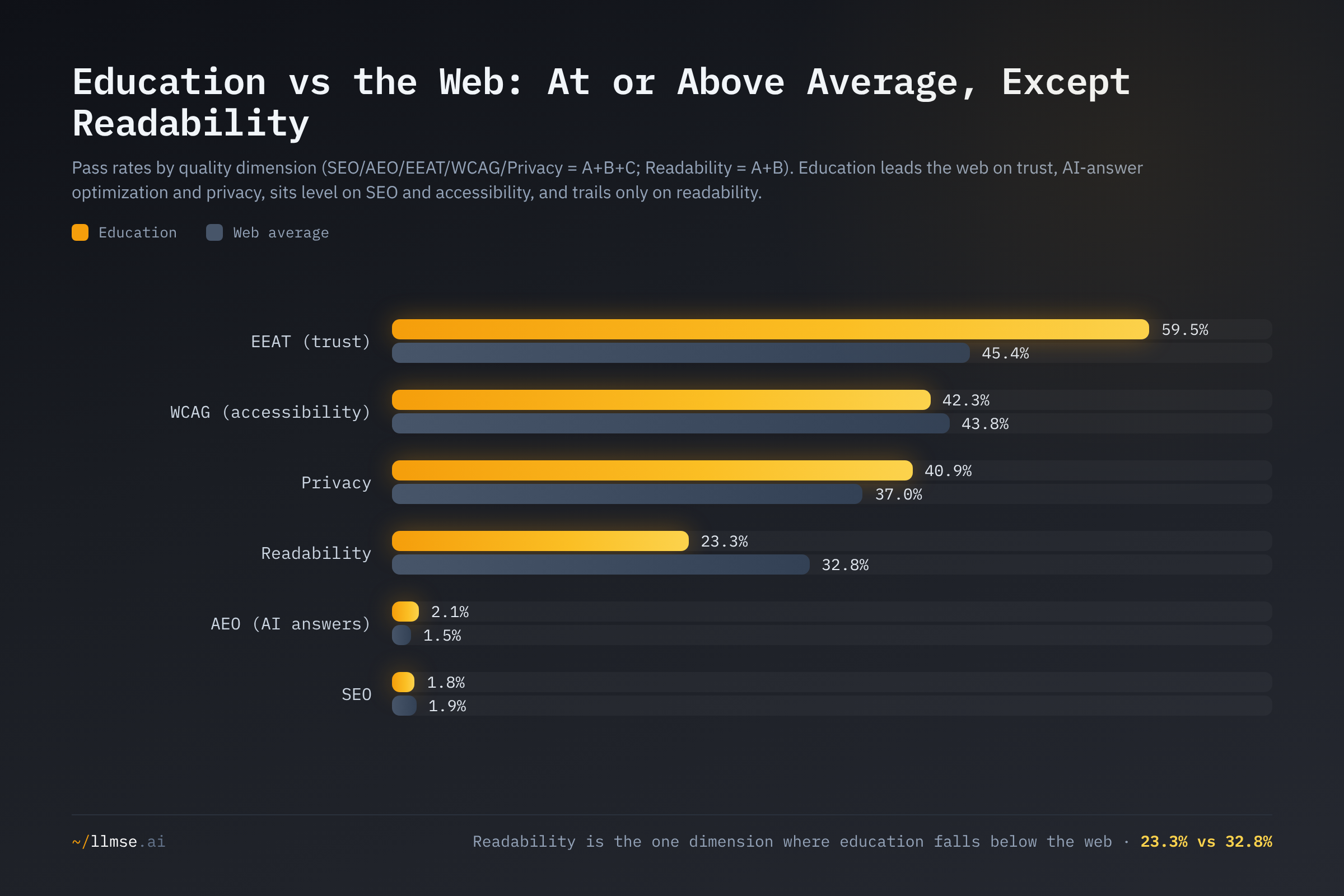 Education's pass rate on each quality dimension versus the all-category web average. Education leads on EEAT trust, AEO and privacy, sits level on SEO and accessibility, and trails the web only on readability — 23.3% versus 32.8%.