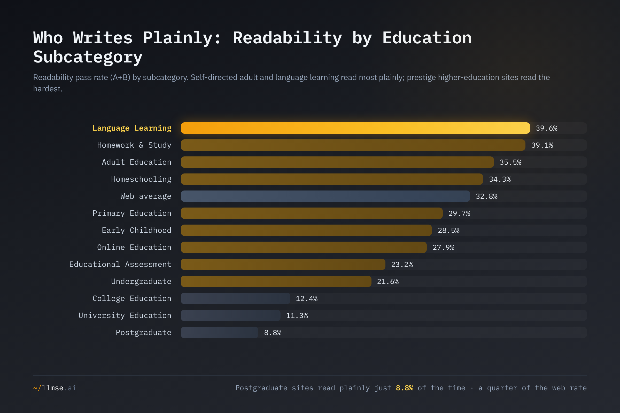 Readability pass rate by education subcategory. Language Learning (39.6%) and Adult Education (35.5%) read most plainly while Postgraduate (8.8%), University (11.3%) and College (12.4%) read the hardest — all far below the 32.8% web average.