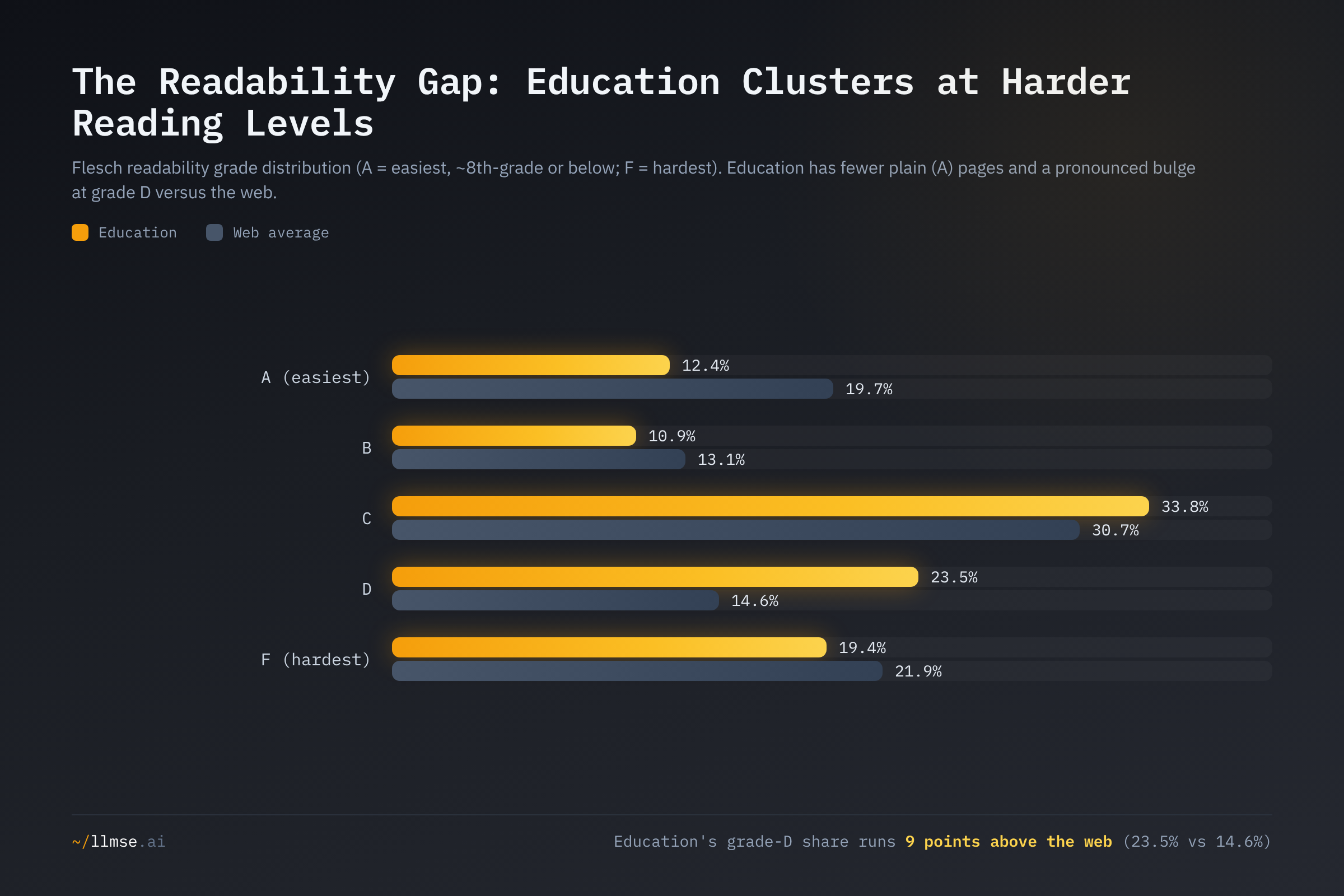 Flesch readability grade distribution for education versus the web. Education has fewer plain (A) pages — 12.4% versus 19.7% — and a pronounced bulge at grade D, 23.5% versus 14.6%, indicating graduate-level prose.