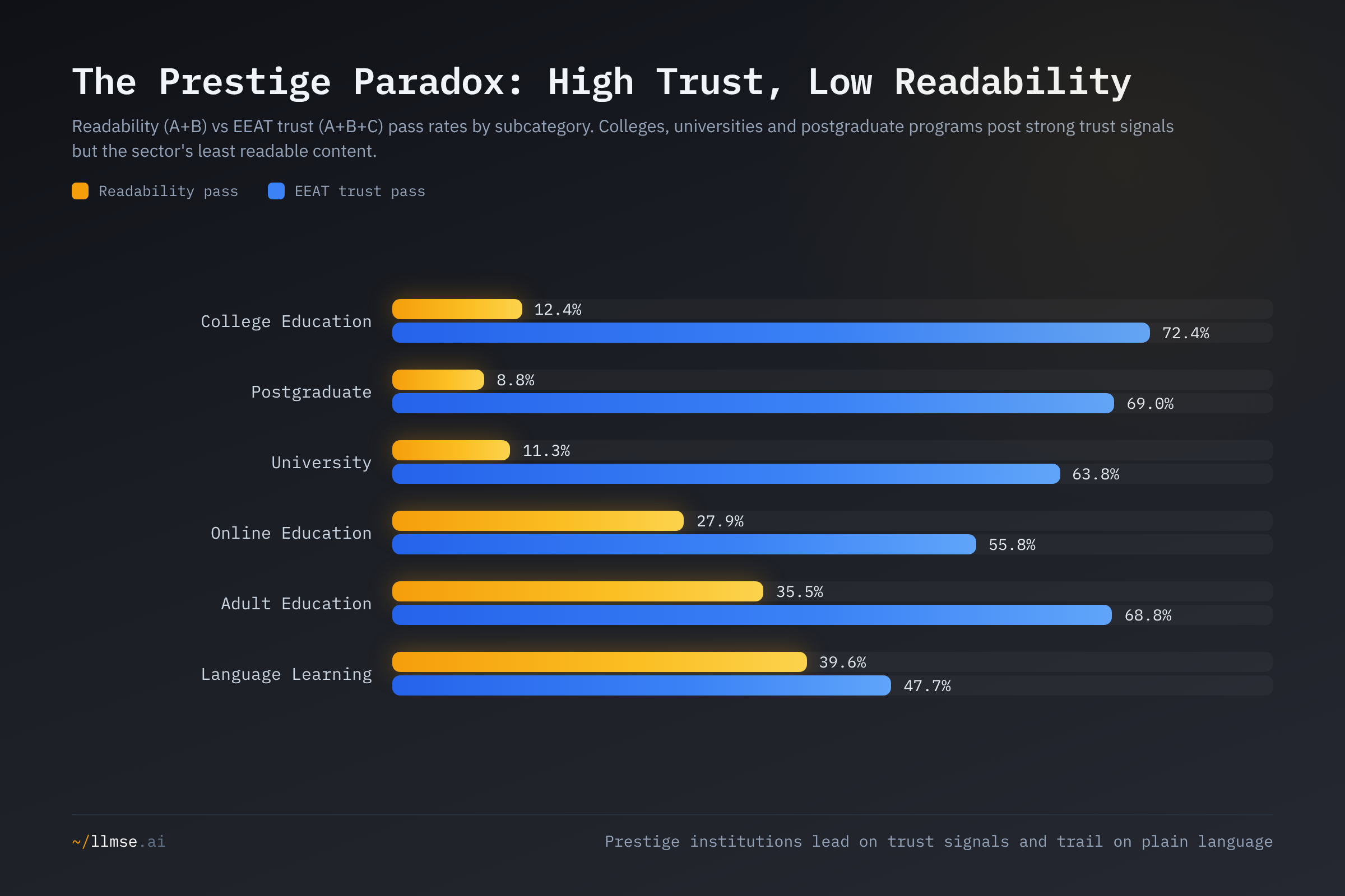 Readability versus EEAT trust pass rates for six education subcategories. Colleges, universities and postgraduate programs post very high trust scores (63.8-72.4%) alongside the sector's lowest readability (8.8-12.4%), while adult and language learning read far more plainly.