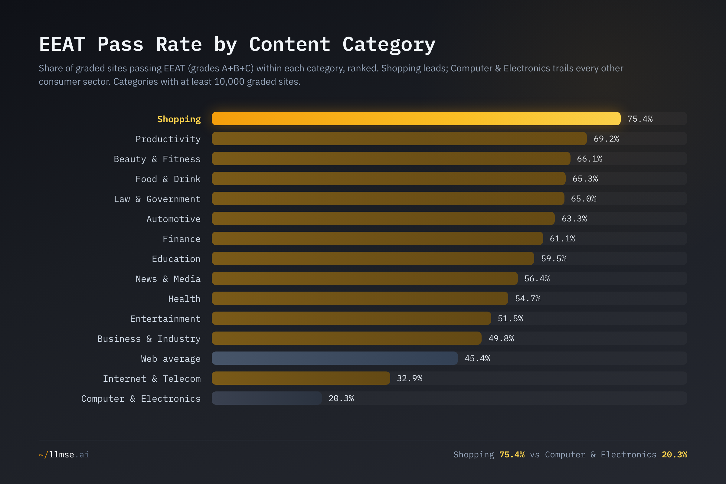 EEAT pass rate by content category. Shopping leads at 75.4% while Computer & Electronics trails every consumer sector at 20.3%, well below the 45.4% web average.