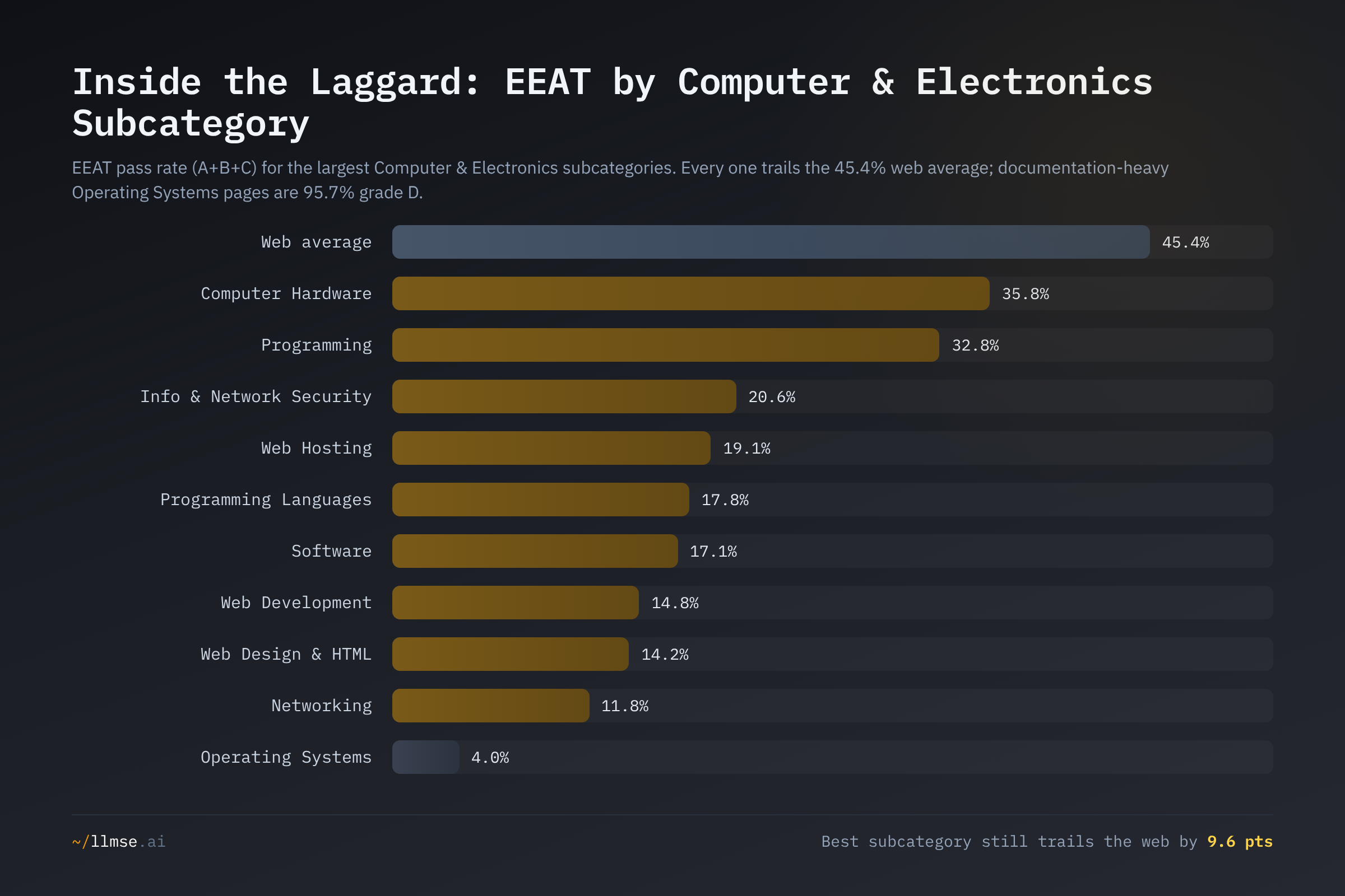 EEAT pass rate by Computer & Electronics subcategory. Every subcategory trails the 45.4% web average; Operating Systems passes at just 4.0%, with 95.7% of its pages at grade D.