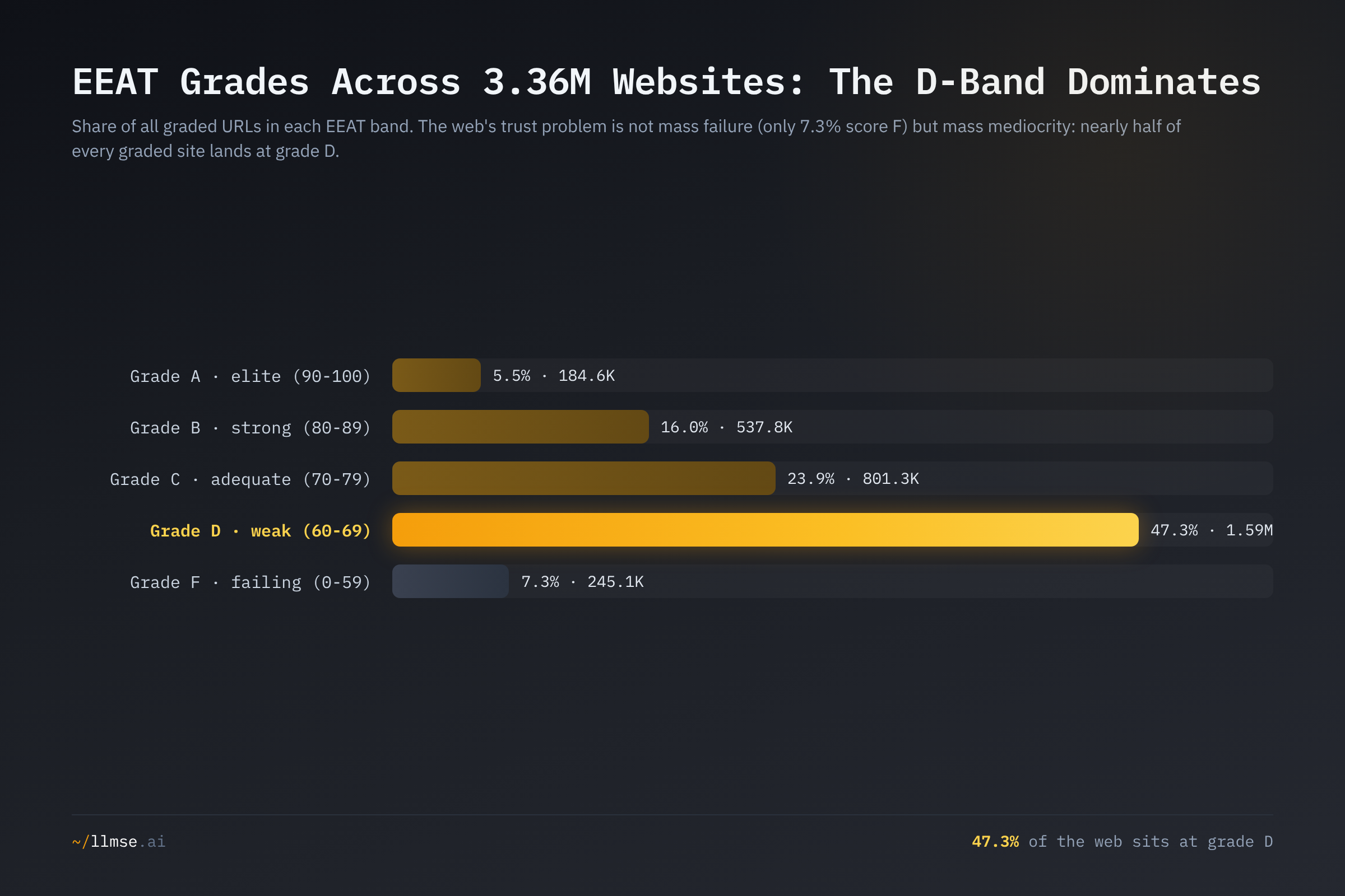 EEAT grade distribution across 3.36M websites. Grade D holds 47.3% of all sites — nearly half — while only 7.3% score F and just 5.5% reach an elite A.