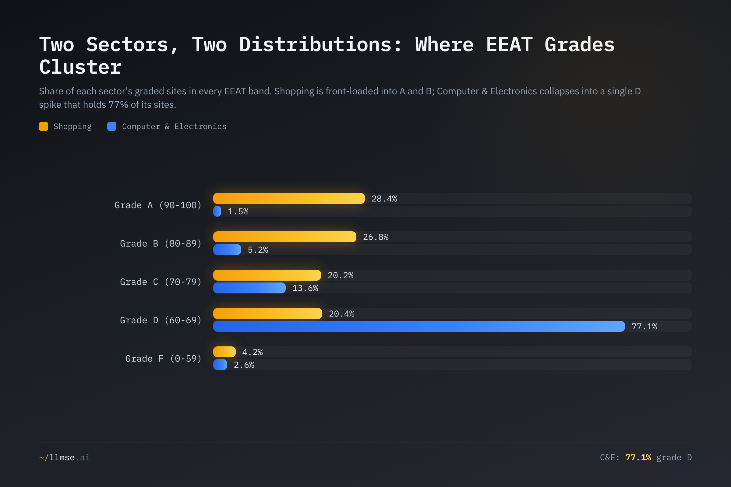 EEAT grade distribution, Shopping versus Computer & Electronics. Shopping spreads across A and B; Computer & Electronics piles 77% of its sites into grade D.