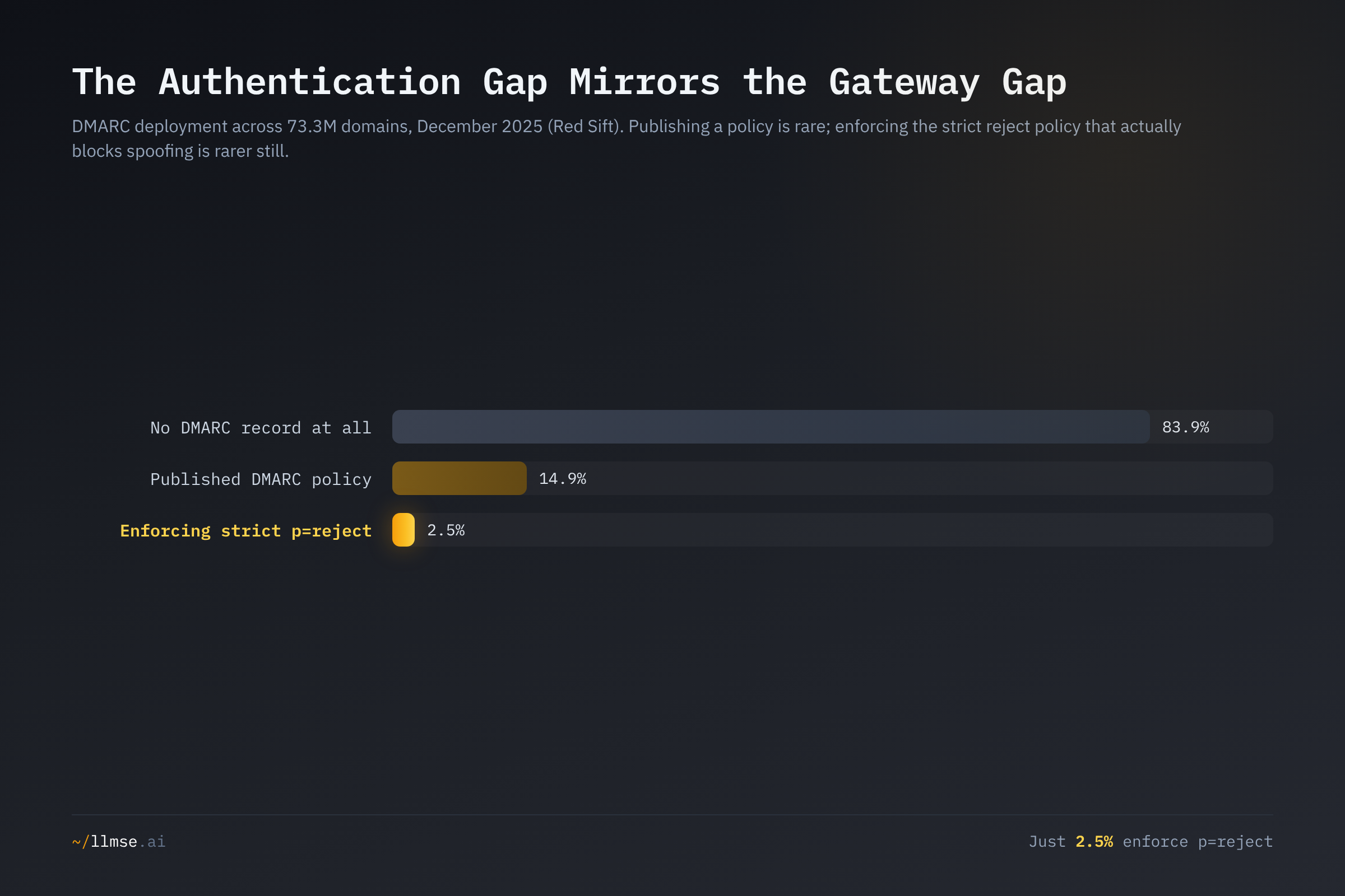 DMARC deployment across 73.3M domains in December 2025. 83.9% have no DMARC record, 14.9% publish a policy, and only 2.5% enforce the strict p=reject policy that actually blocks spoofing.