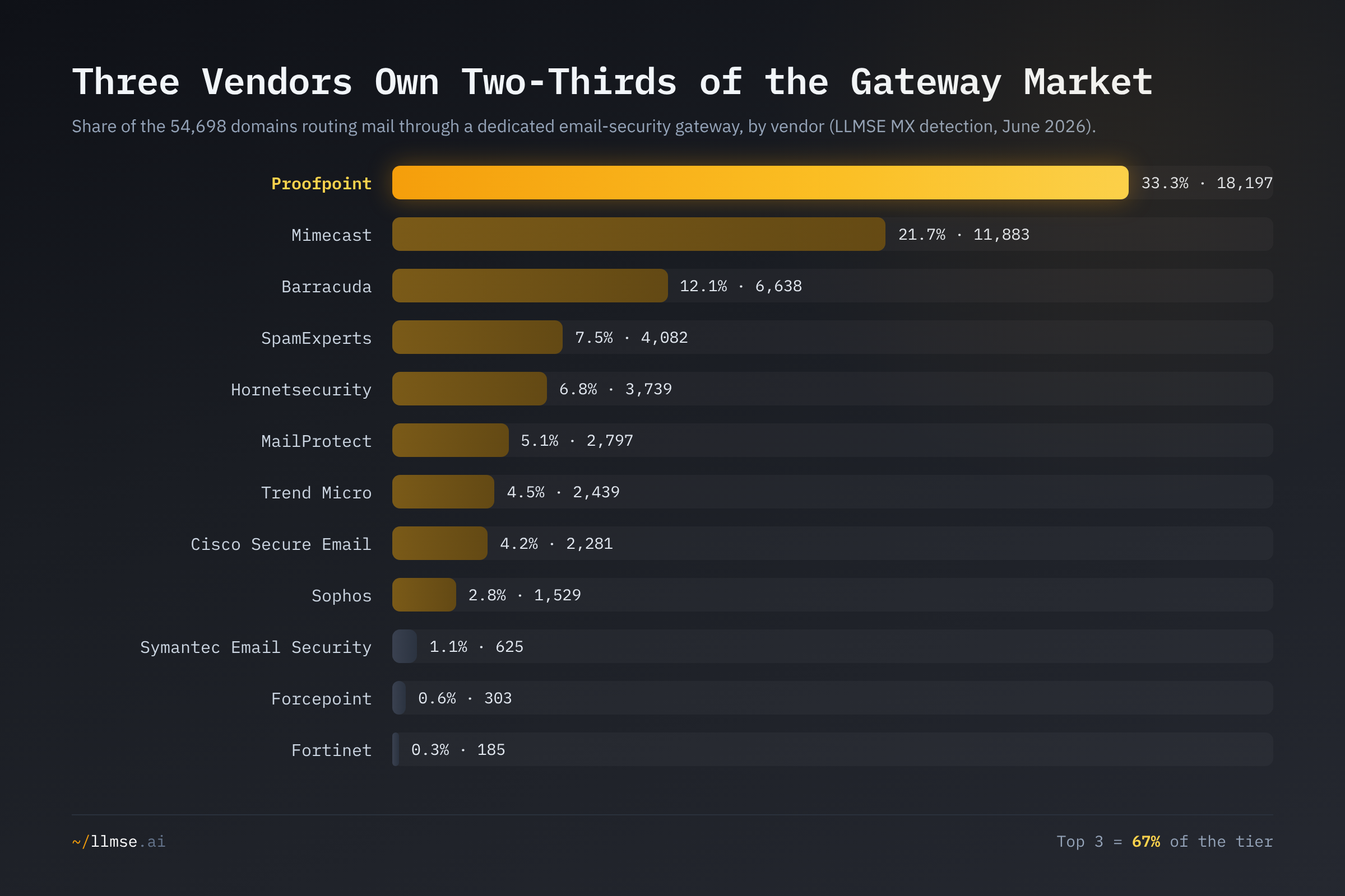 Email-security gateway vendor share. Proofpoint leads the 54,698-domain tier at 33.3%, with Mimecast at 21.7% and Barracuda at 12.1% — the top three together holding 67% of the market.