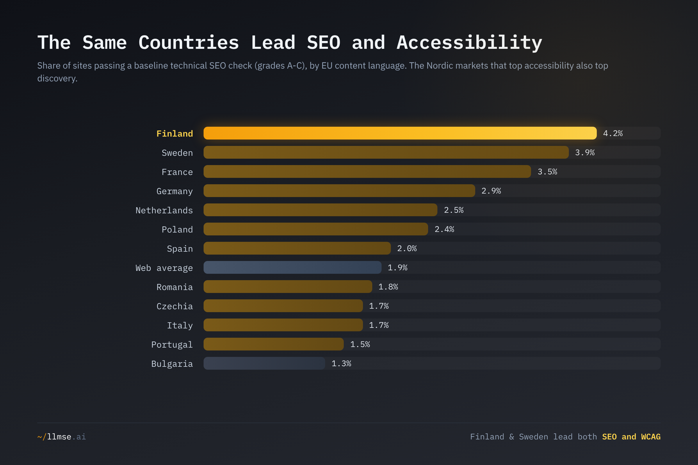 Technical-SEO pass rate by EU country. Finland (4.2%) and Sweden (3.9%) lead, the same Nordic markets that top the accessibility ranking, while Bulgaria trails at 1.3%.