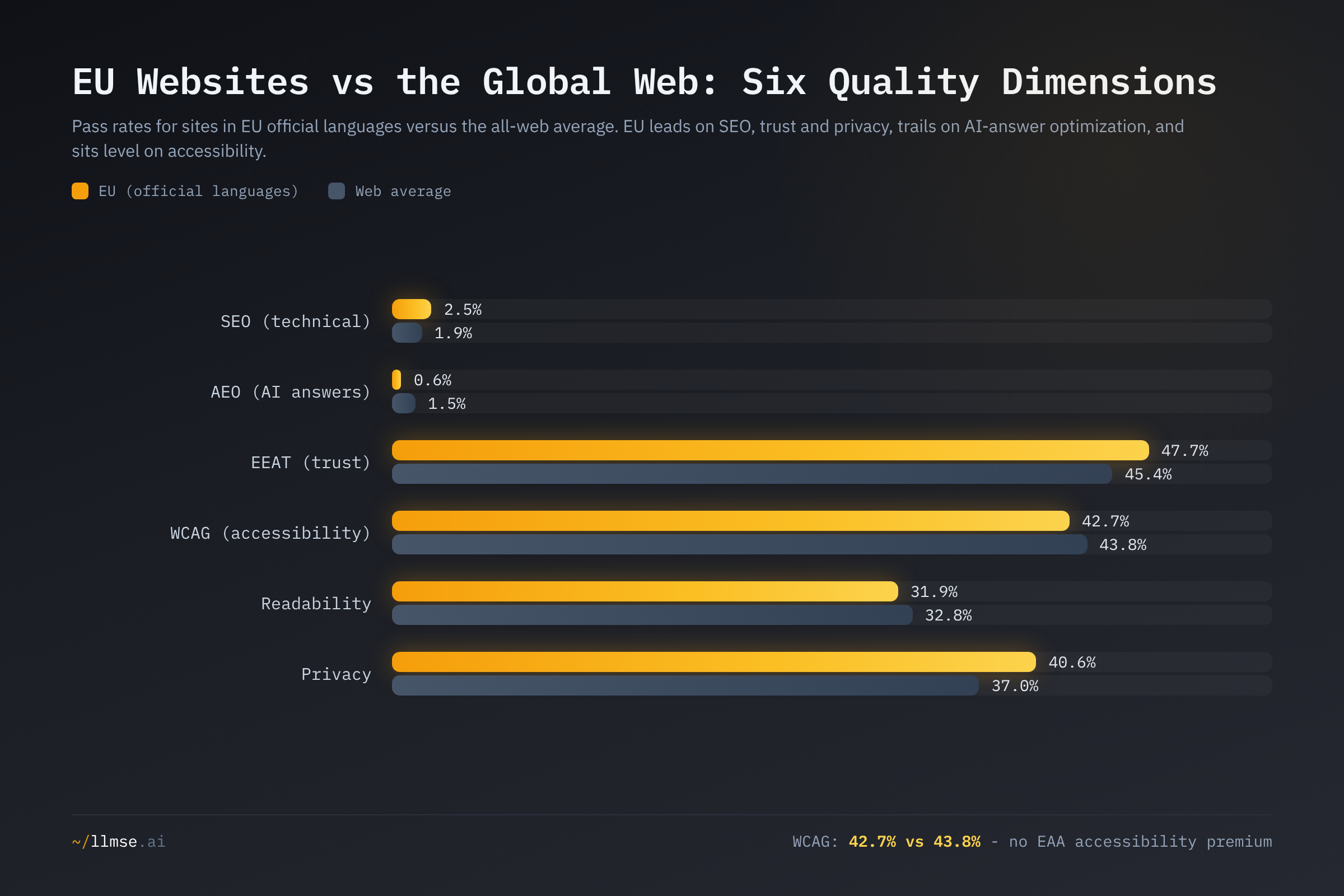 EU pass rates versus the all-web average across six quality dimensions. The EU leads on SEO, EEAT trust and privacy, trails on AI-answer optimization, and sits fractionally below the web on accessibility and readability.
