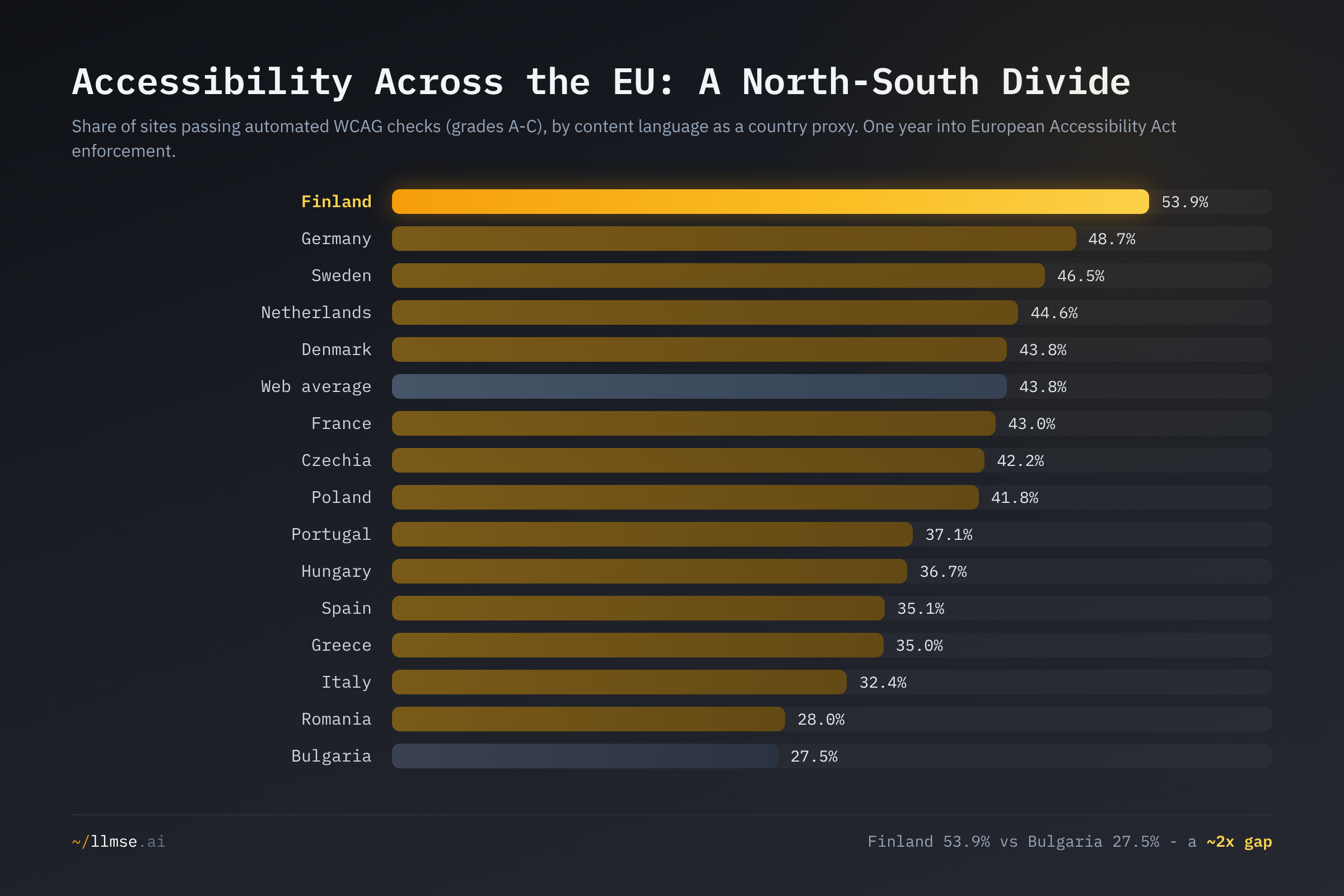 WCAG pass rate by EU country, language as proxy. Finland leads at 53.9% and Bulgaria trails at 27.5% — a near-2x North-South gap, with the web average sitting between Denmark and France.