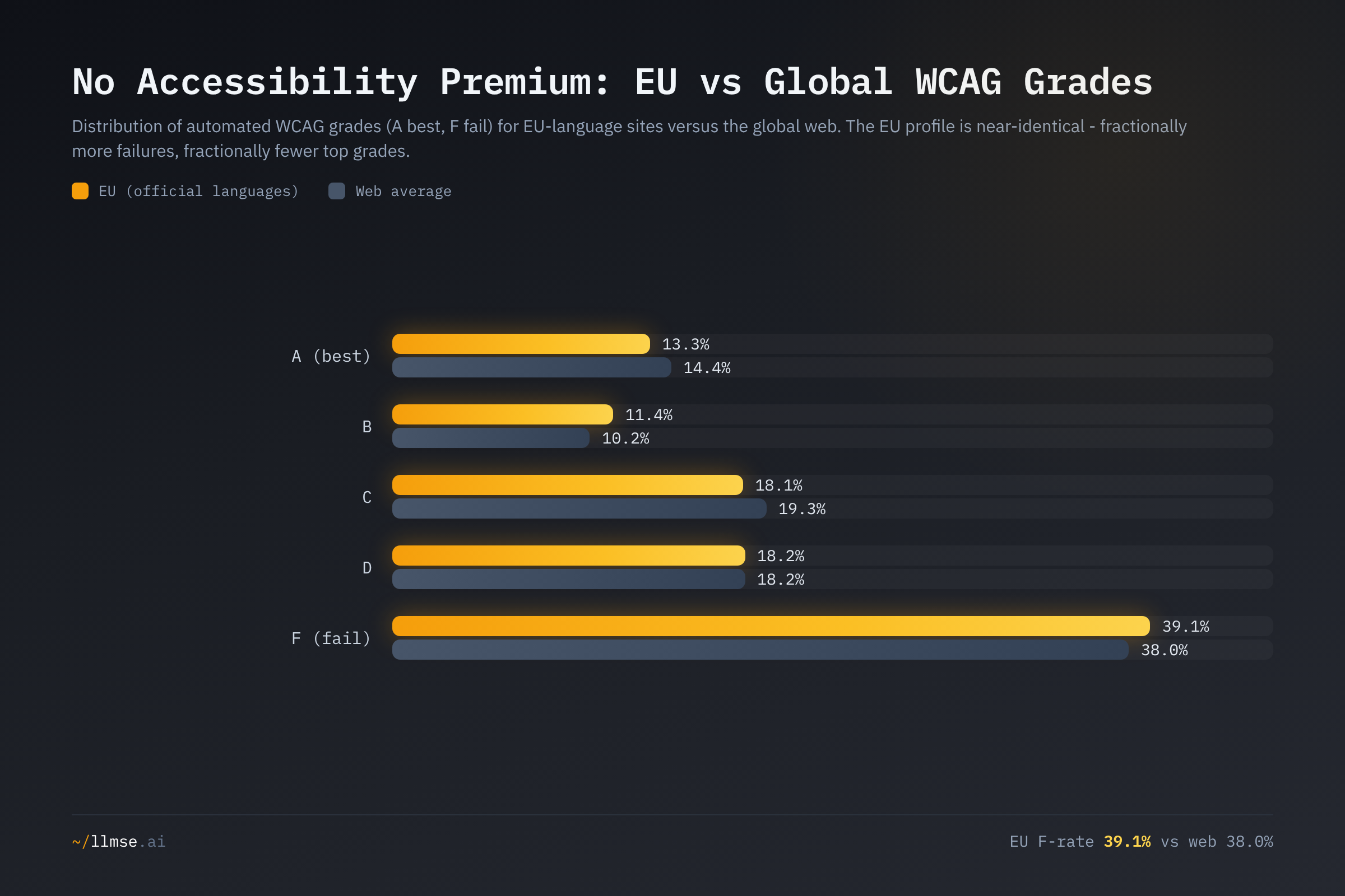 Distribution of WCAG grades for EU-language sites versus the global web. The two profiles are near-identical, with the EU showing fractionally fewer A grades and slightly more F grades.