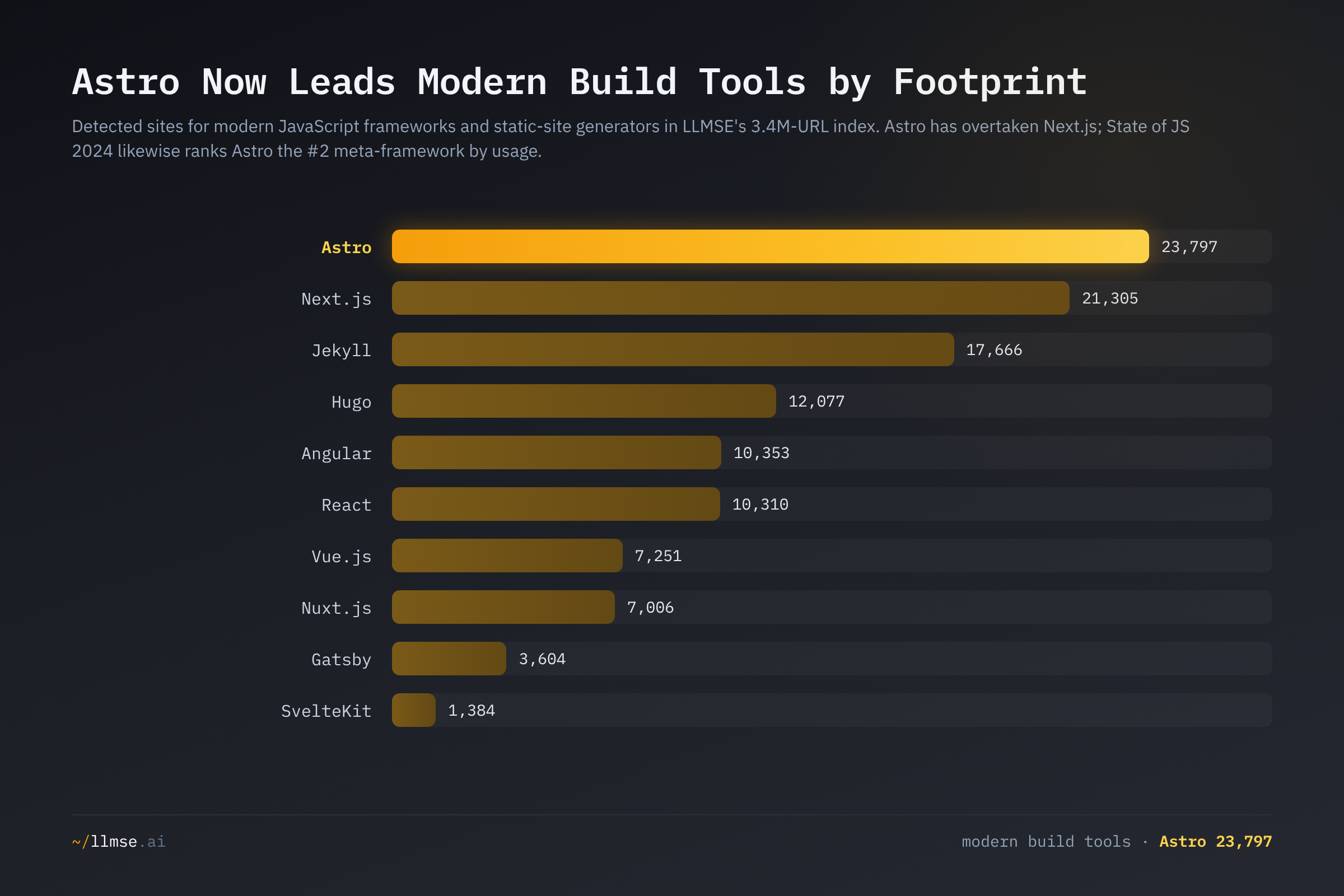 Detected-site counts for modern JavaScript frameworks and static-site generators. Astro leads at 23,797 sites, ahead of Next.js (21,305), Jekyll (17,666), Hugo (12,077), Angular (10,353) and React (10,310).