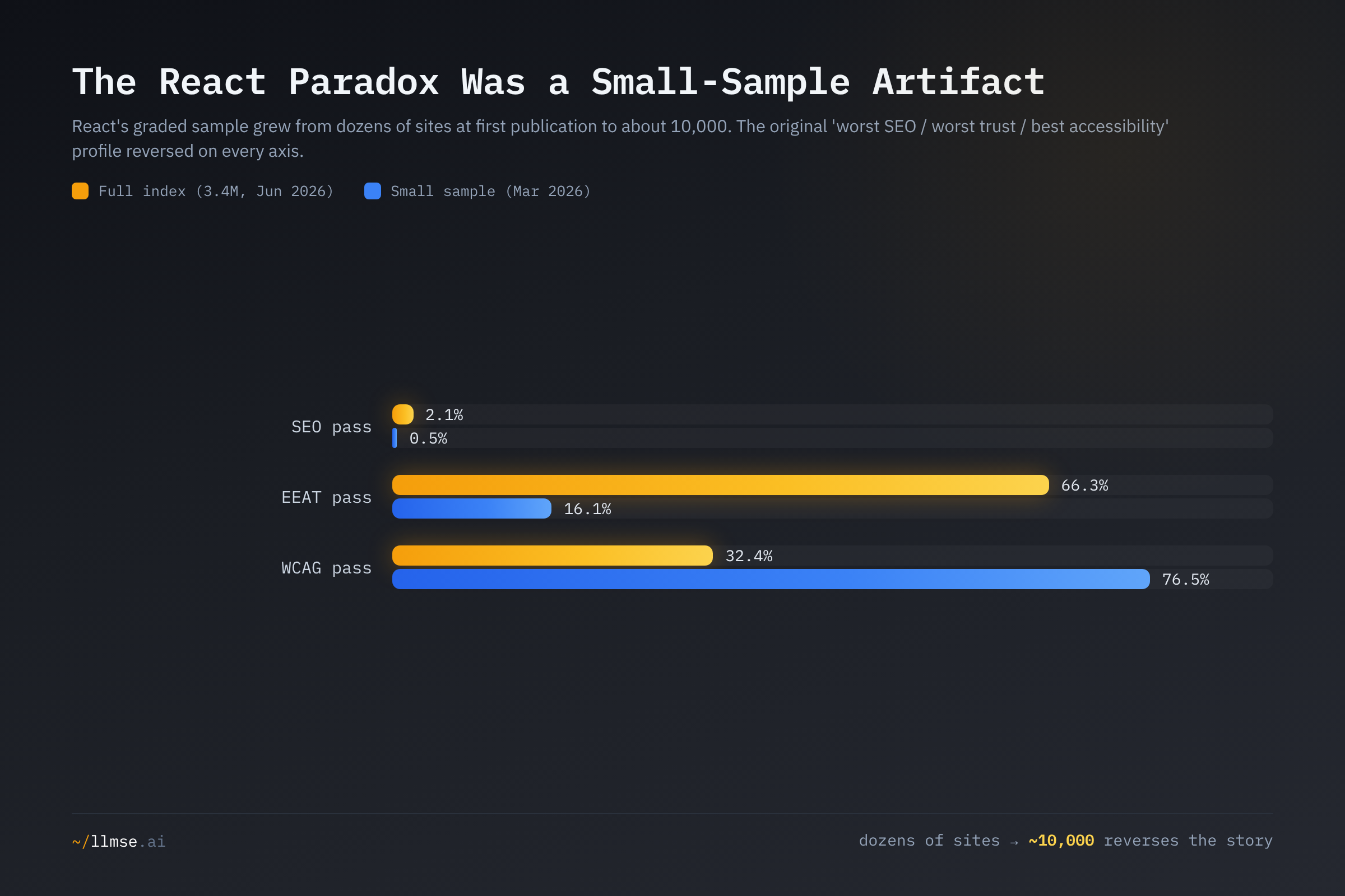 React's pass rates from the original small sample versus the full 3.4M index. SEO rose from 0.5% to 2.1%, EEAT from 16.1% to 66.3%, while WCAG fell from 76.5% to 32.4% — the 'worst SEO, worst trust, best accessibility' profile inverted on every axis.