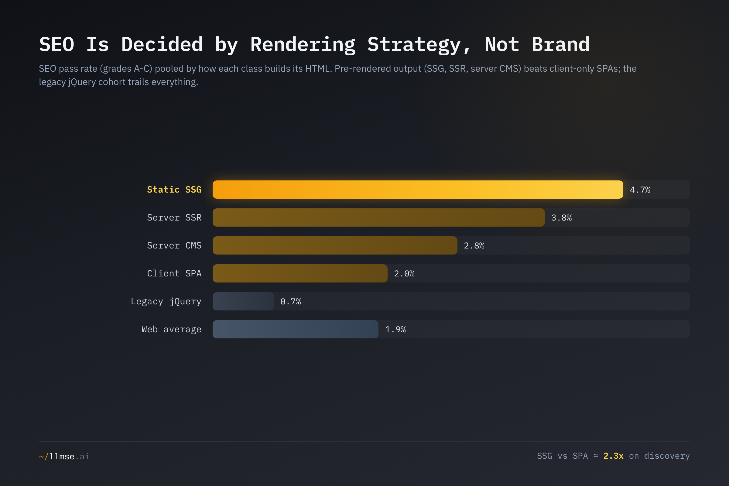 SEO pass rate pooled by rendering class: static-site generators lead at 4.7%, modern SSR 3.8%, server CMS 2.8%, client SPA 2.0%, and the legacy jQuery cohort trails at 0.7% against a 1.9% web average.