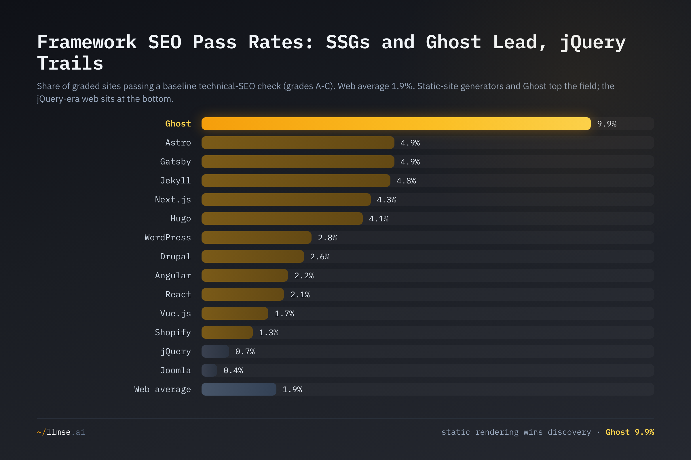 SEO pass rate by framework. Ghost leads at 9.9%, static-site generators Astro, Gatsby, Jekyll and Hugo cluster at 4-5%, React and Angular sit mid-pack near 2%, and jQuery and Joomla trail below 1%.