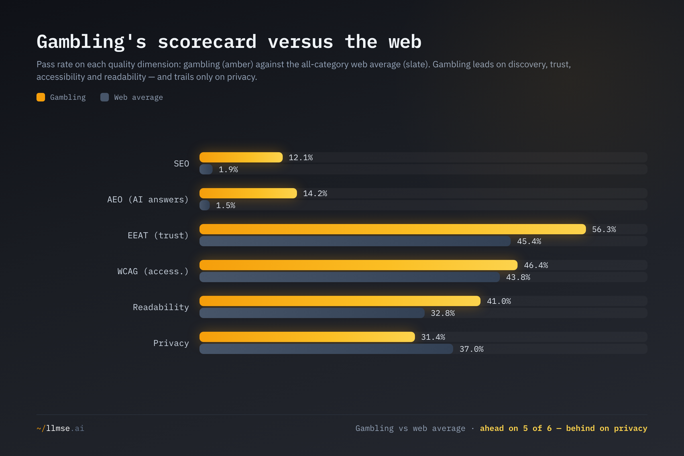 Gambling's pass rate on each quality dimension versus the all-category web average. Gambling leads on SEO, AEO, EEAT, WCAG and readability, and trails only on privacy.